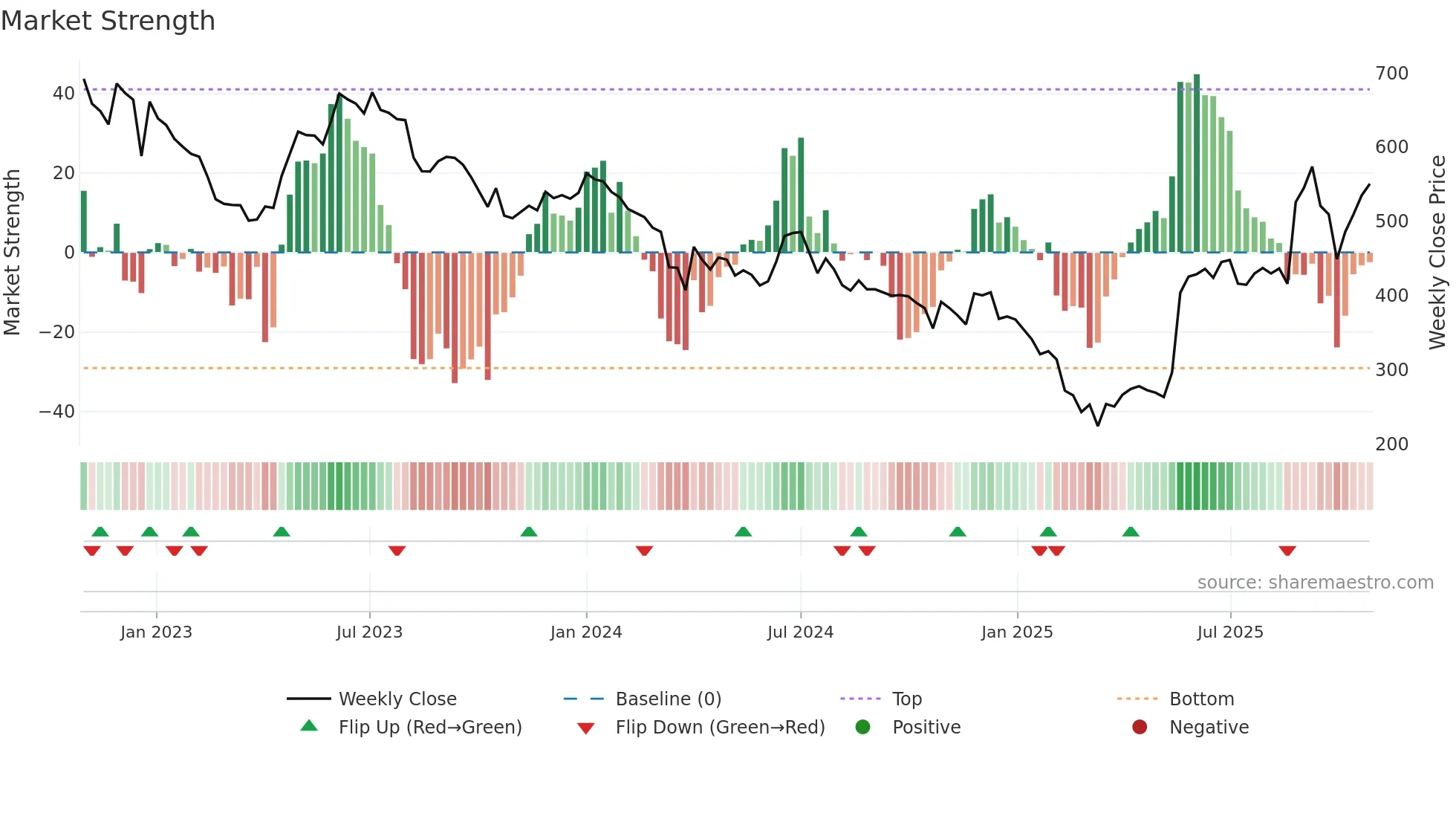 HLEGLAS weekly Market Strength chart