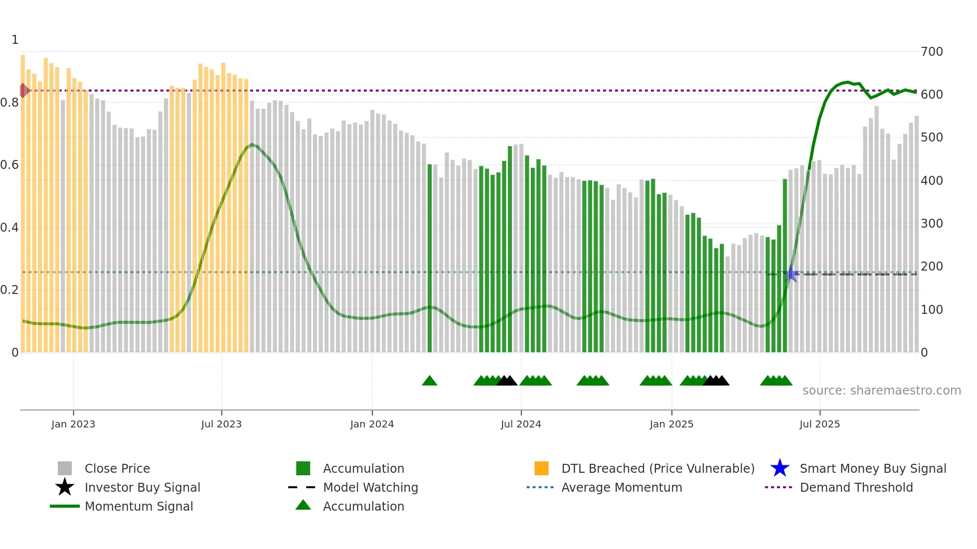HLEGLAS weekly Smart Money chart
