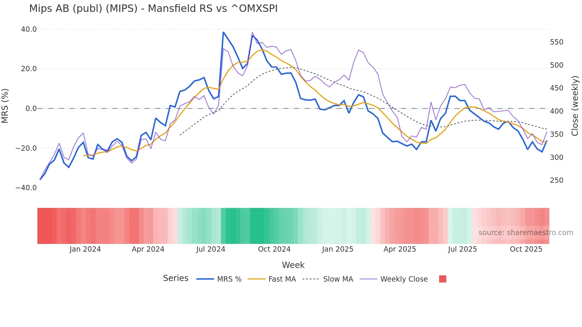 MIPS Mansfield Relative Strength chart