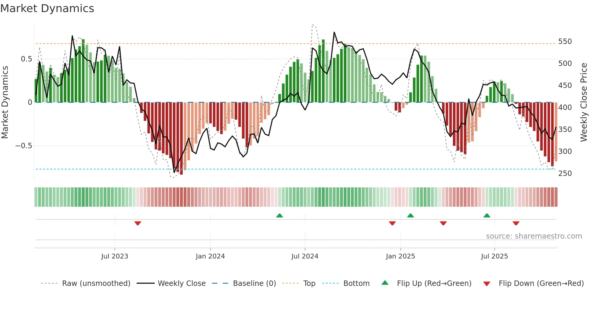 MIPS weekly Market Dynamics chart