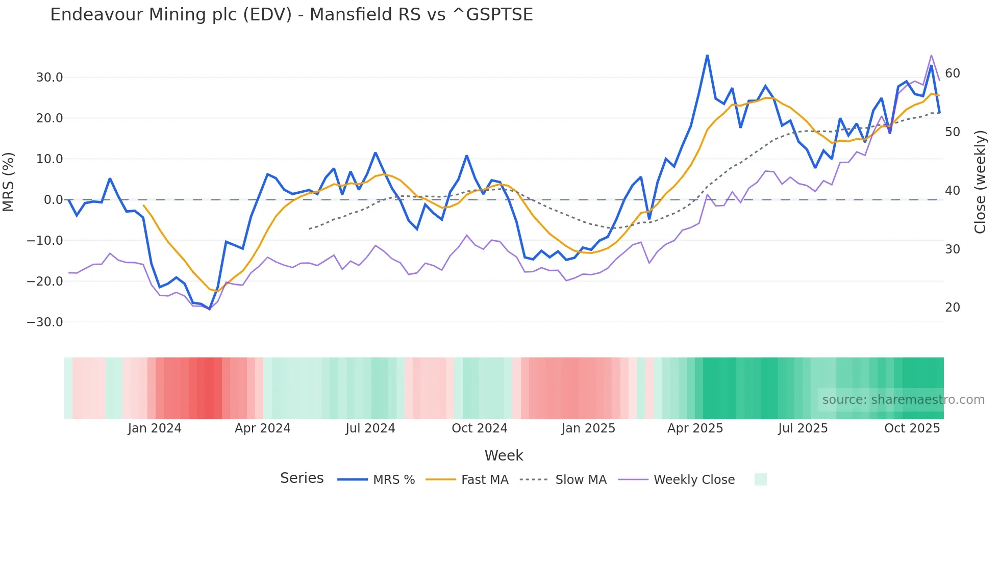 EDV Mansfield Relative Strength chart