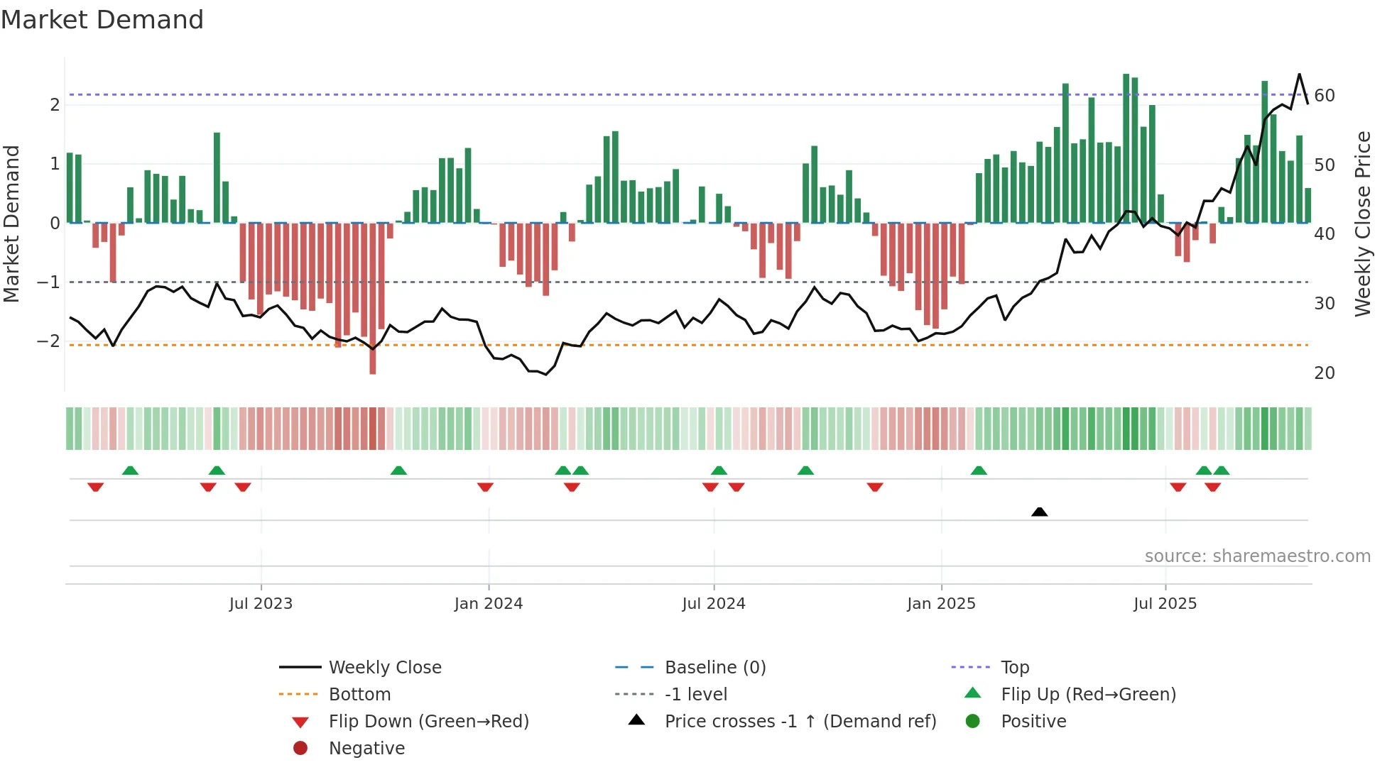 EDV weekly Market Demand chart