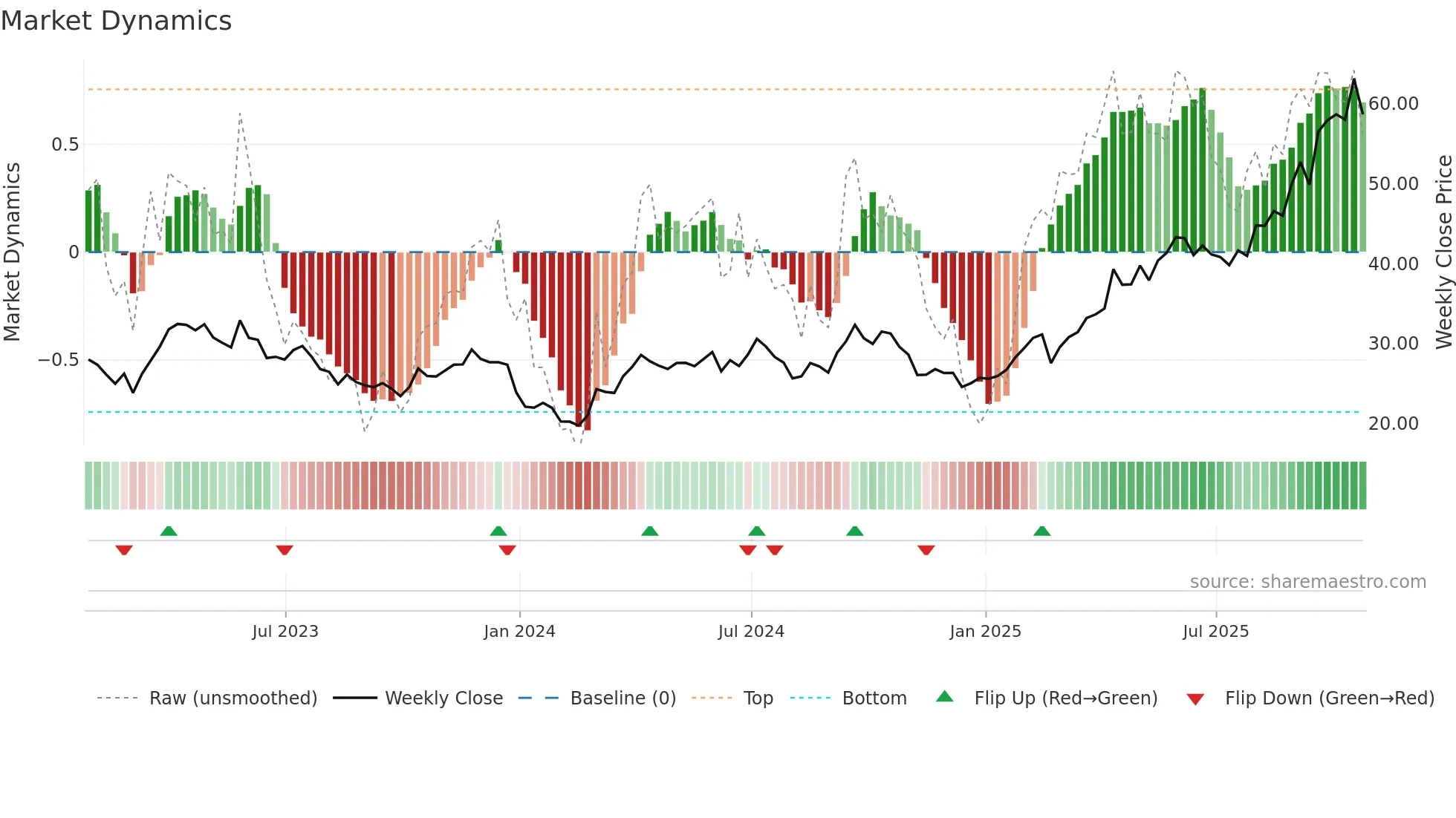 EDV weekly Market Dynamics chart