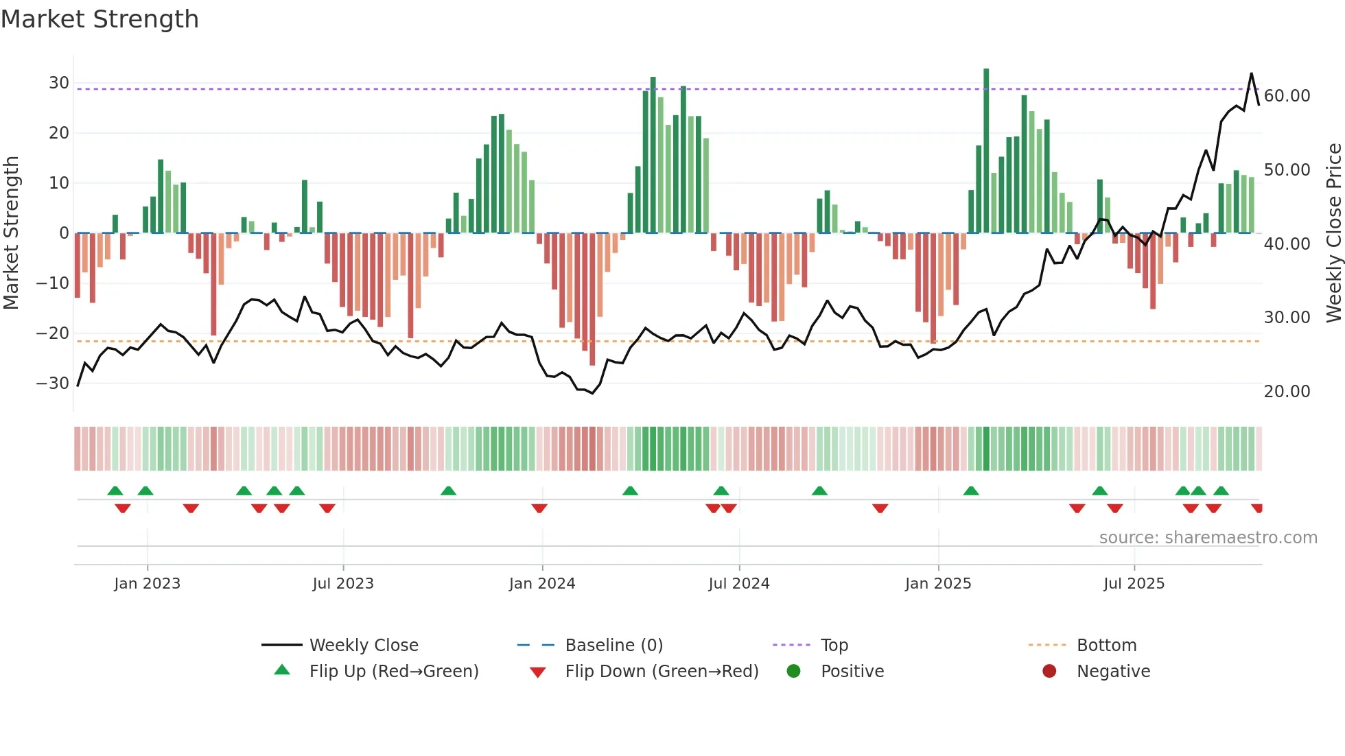EDV weekly Market Strength chart