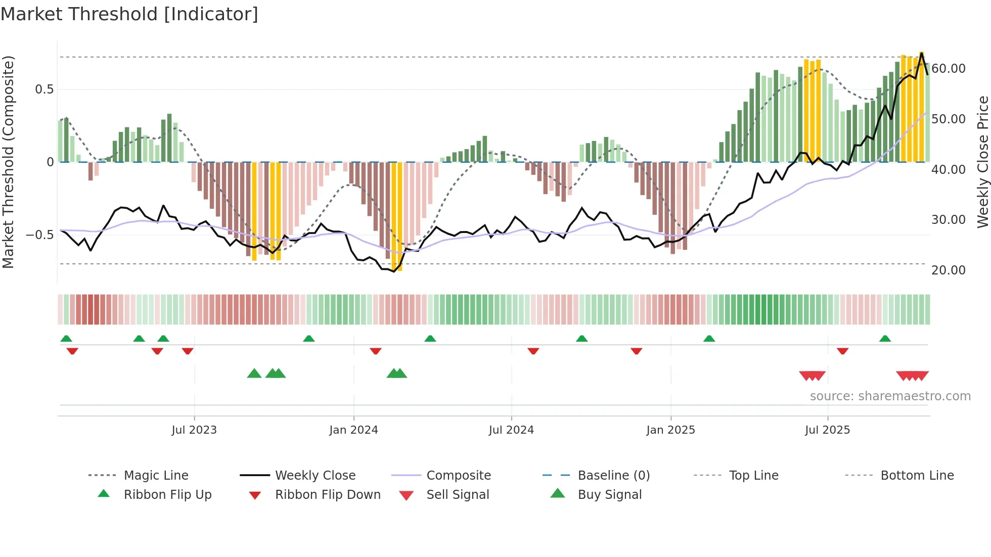 EDV weekly Market Threshold chart