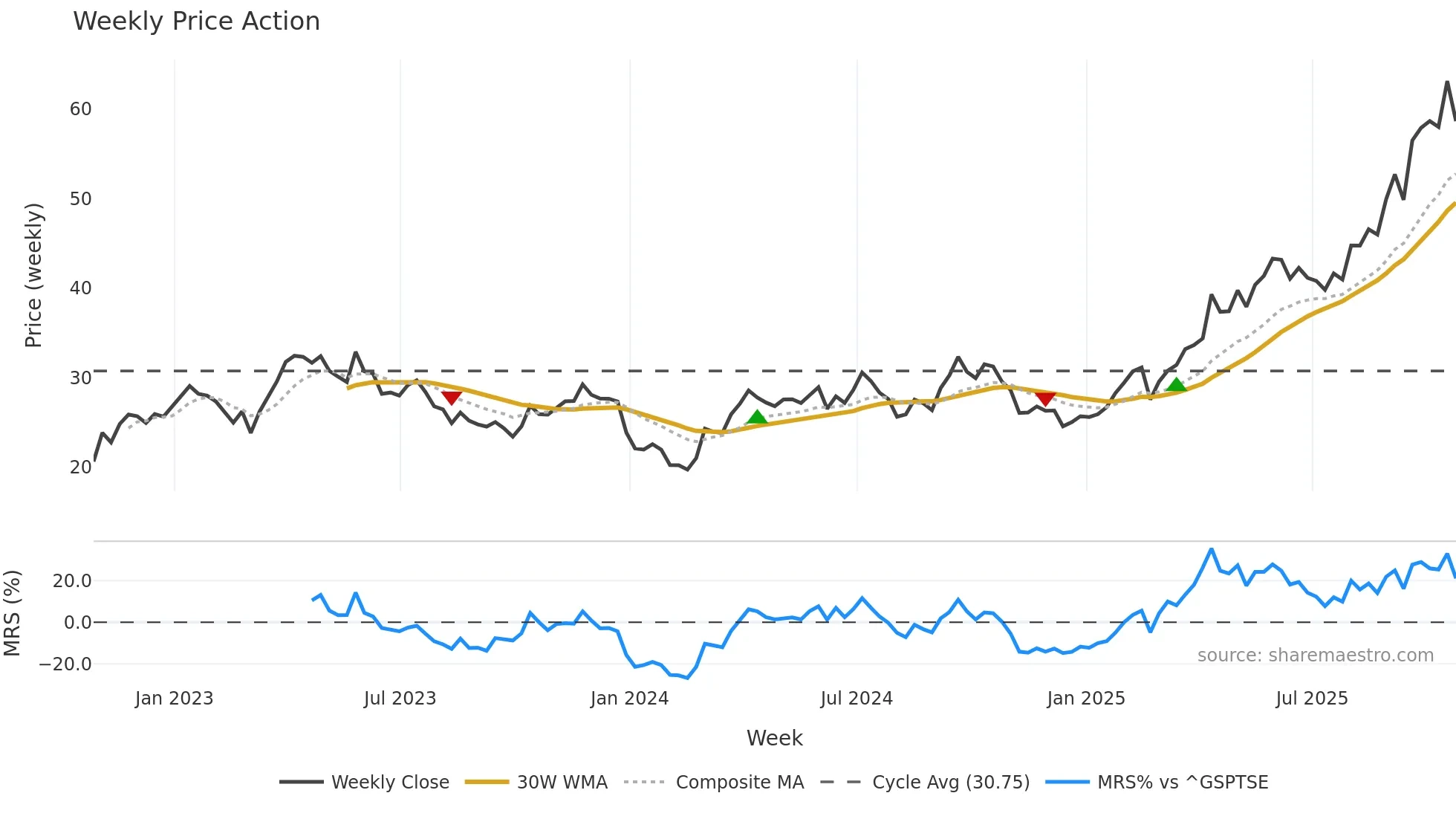 EDV weekly Price Action chart, closing 2025-10-24