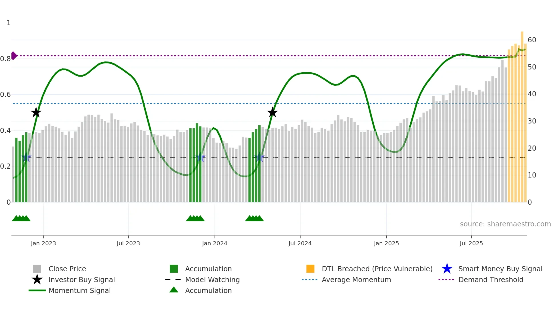 EDV weekly Smart Money chart