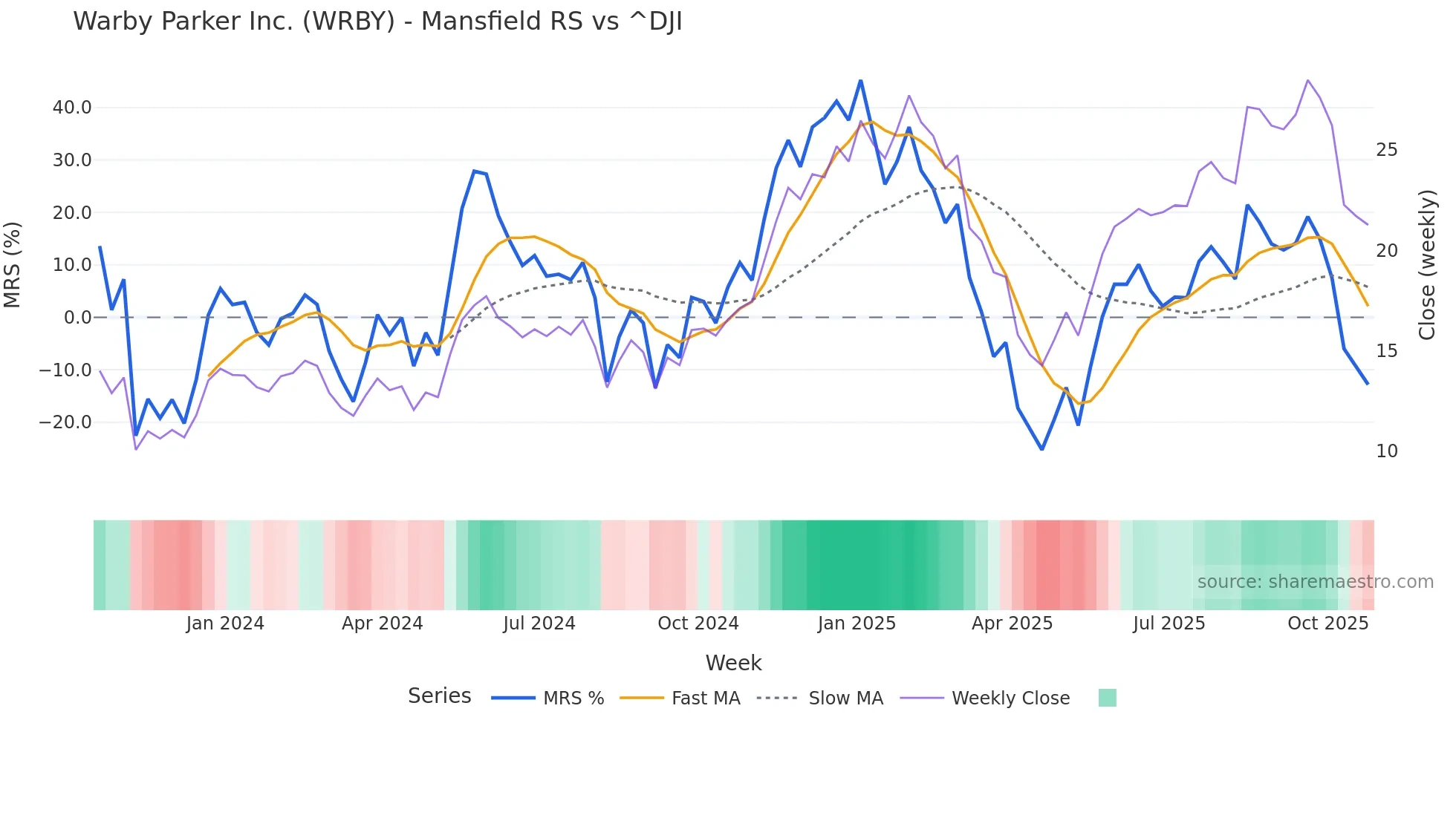 WRBY Mansfield Relative Strength chart