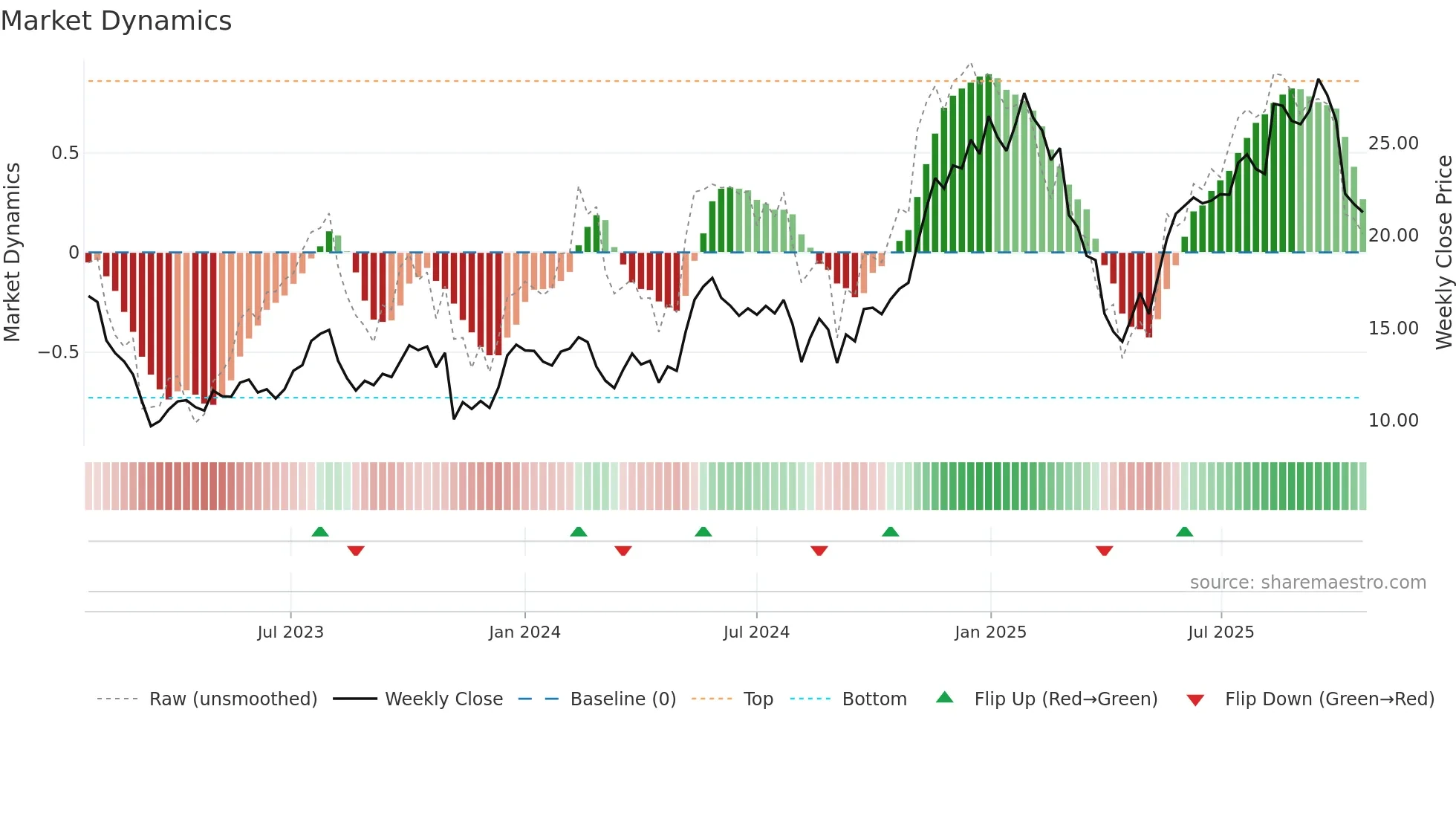 WRBY weekly Market Dynamics chart