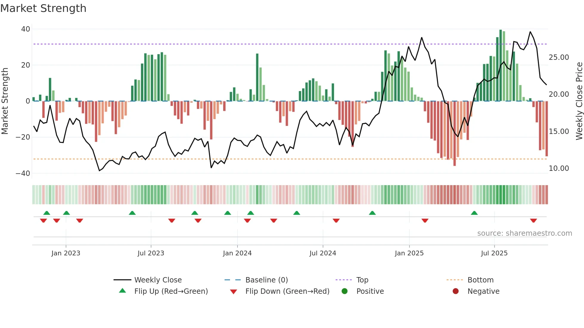 WRBY weekly Market Strength chart