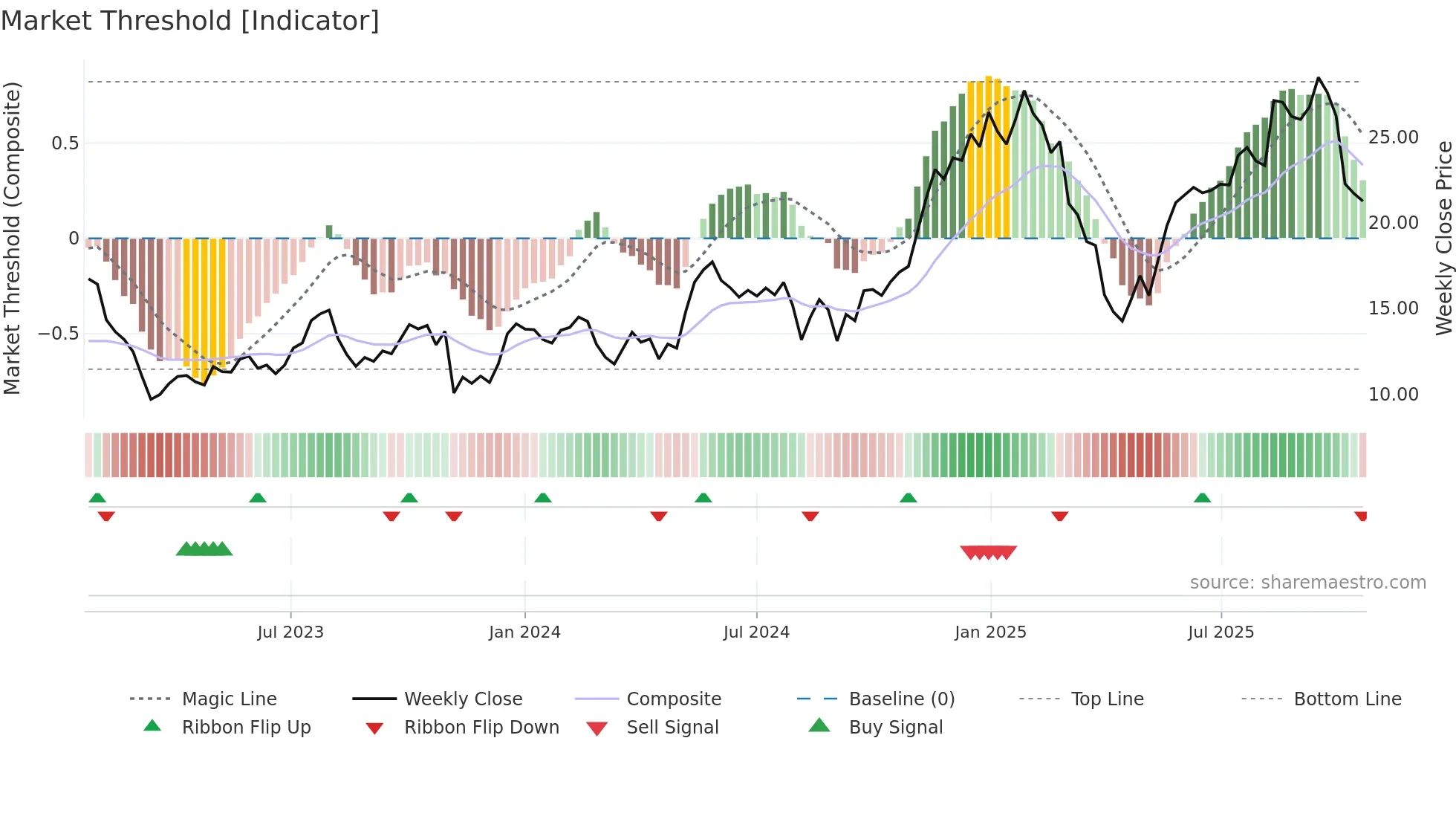 WRBY weekly Market Threshold chart