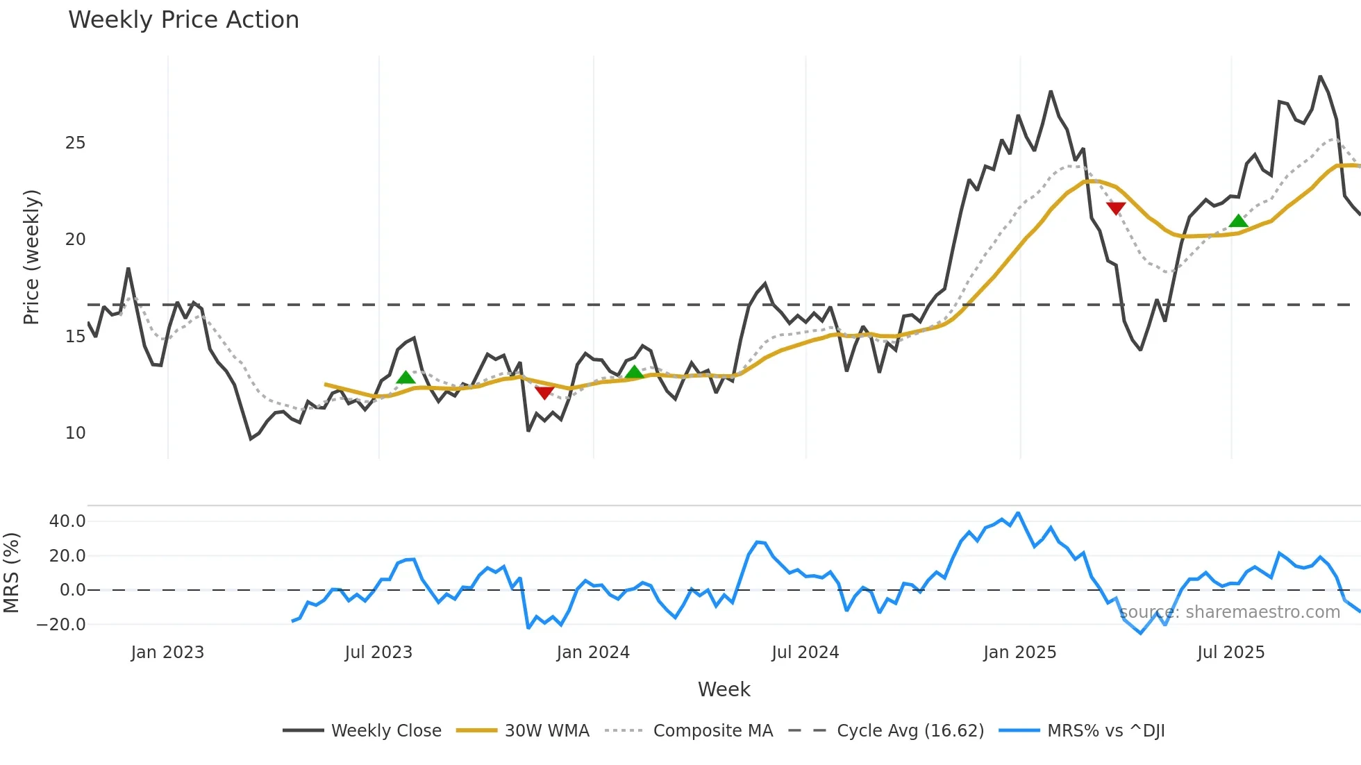 WRBY weekly Price Action chart, closing 2025-10-20