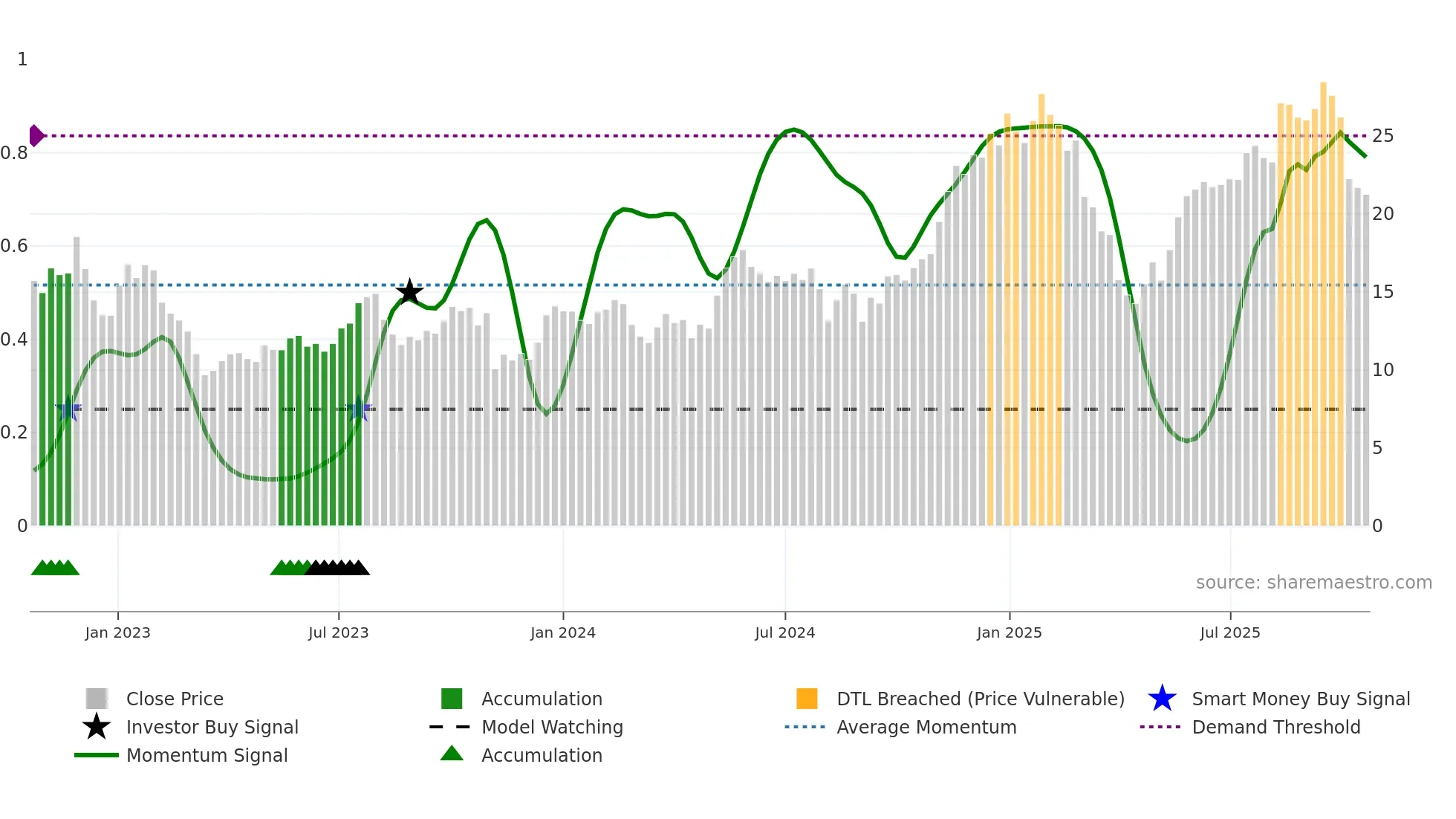 WRBY weekly Smart Money chart