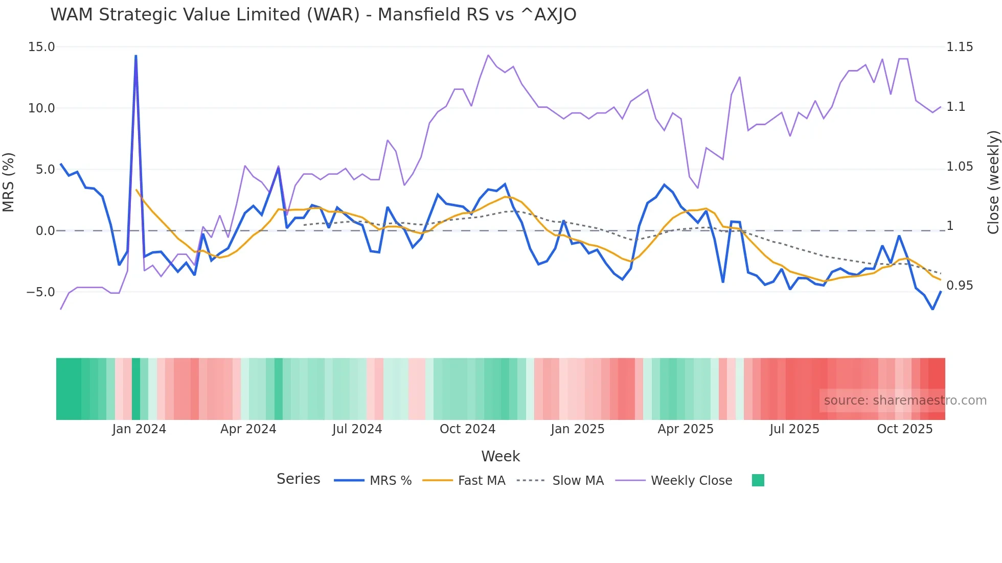 WAR Mansfield Relative Strength chart