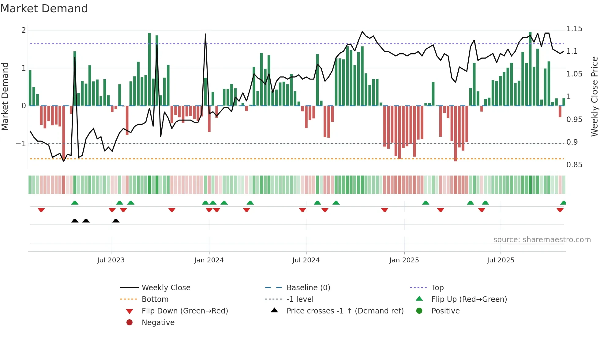 WAR weekly Market Demand chart