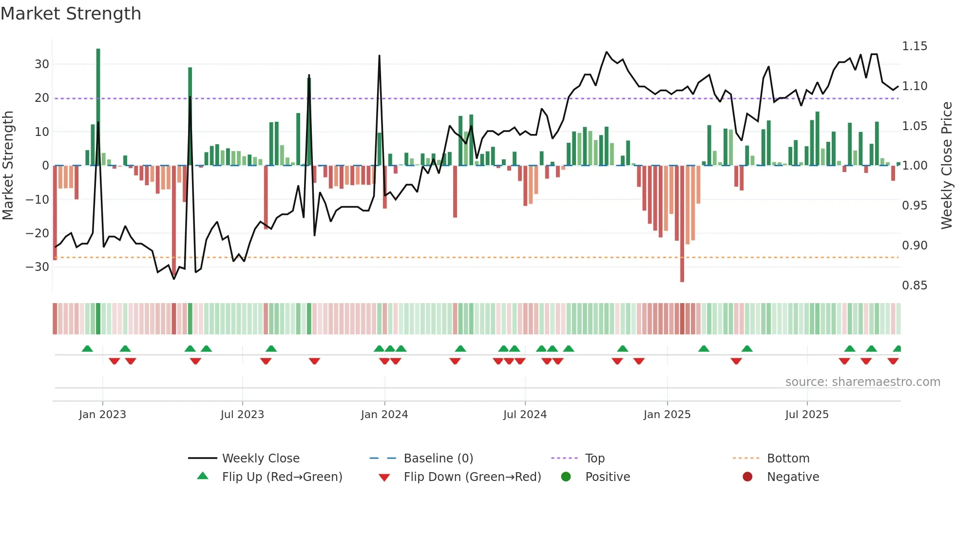 WAR weekly Market Strength chart