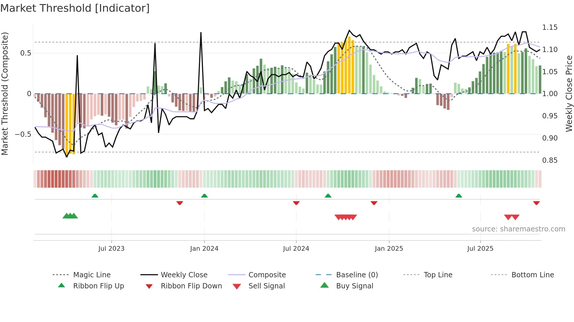 WAR weekly Market Threshold chart