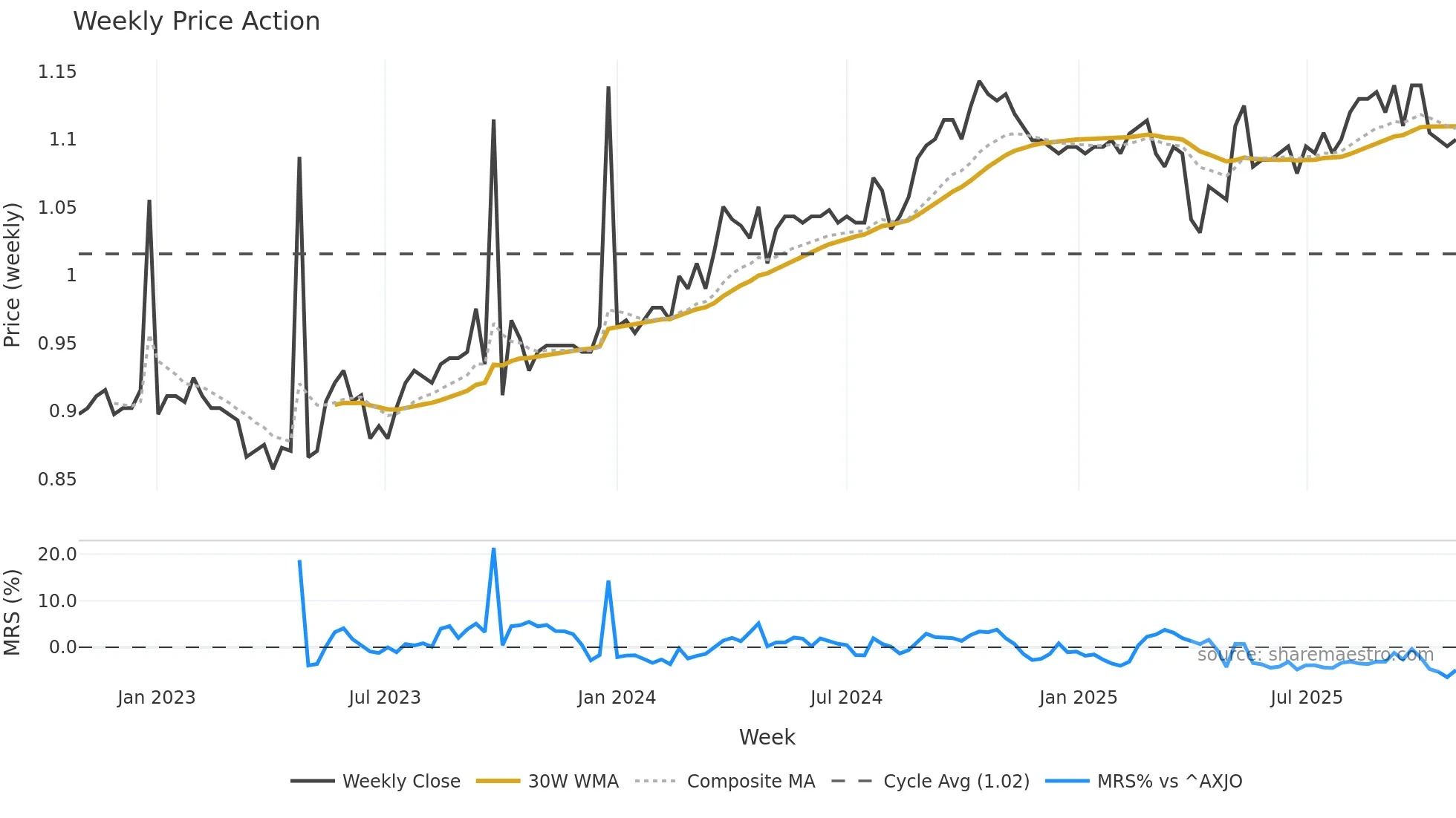 WAR weekly Price Action chart, closing 2025-10-27