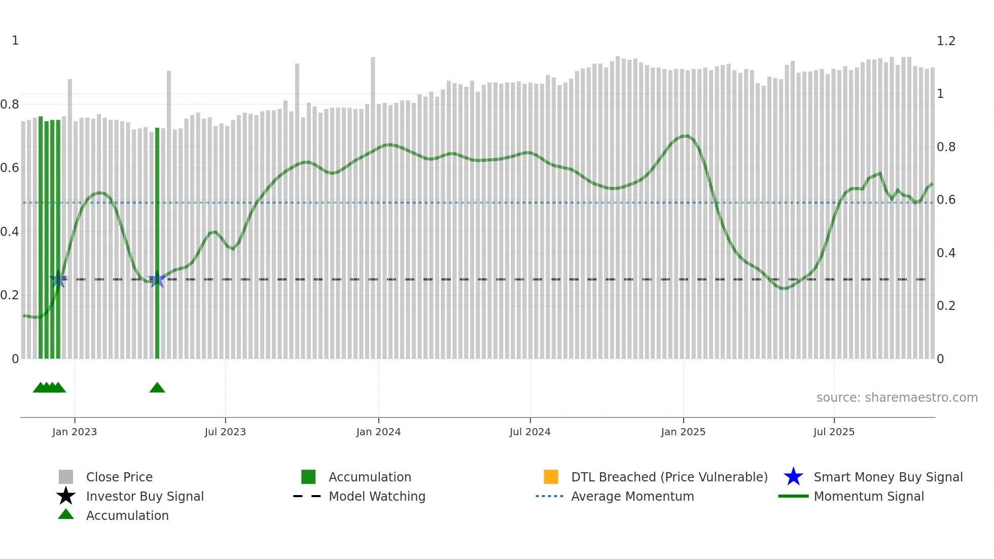 WAR weekly Smart Money chart