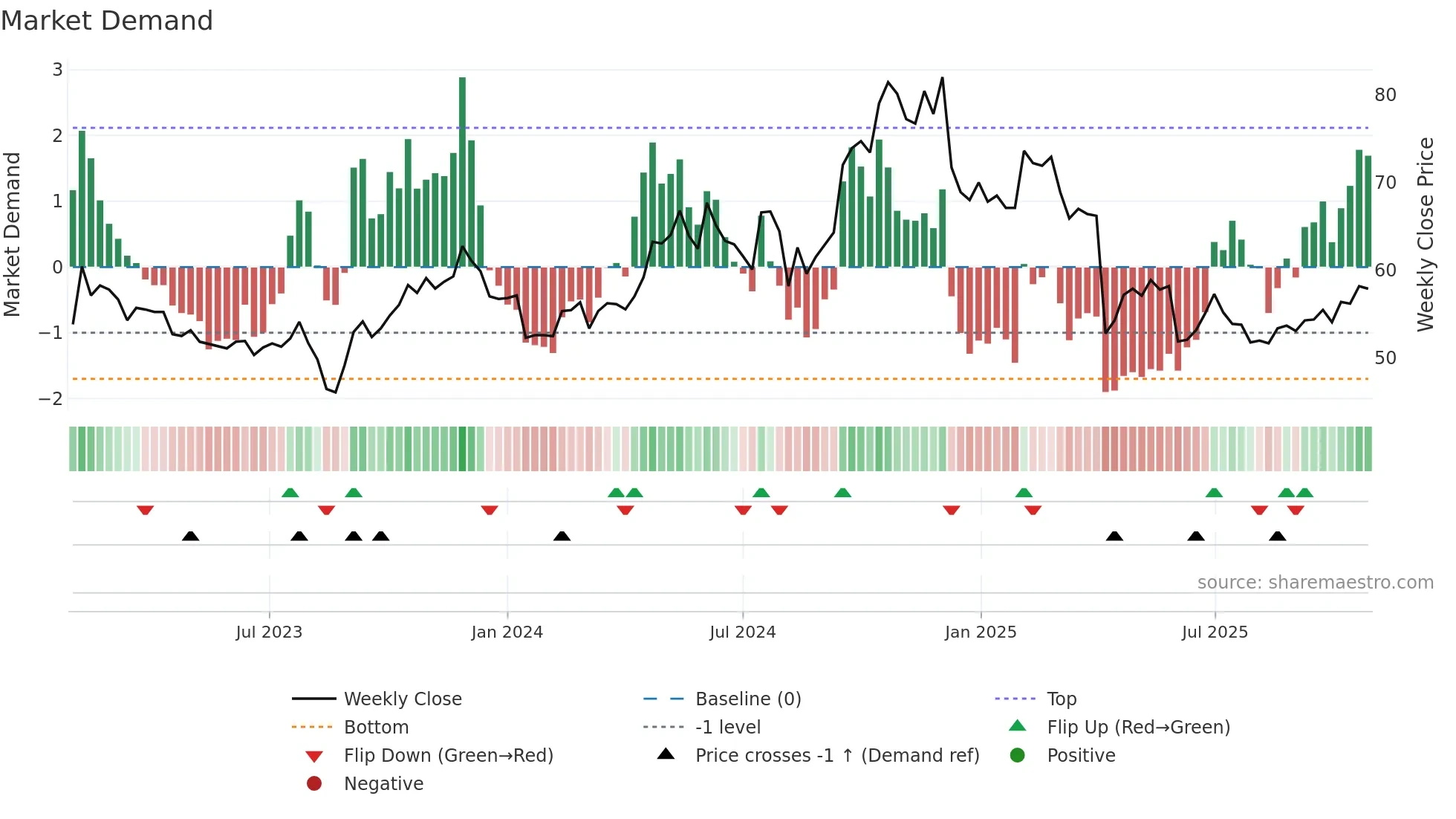 9938 weekly Market Demand chart