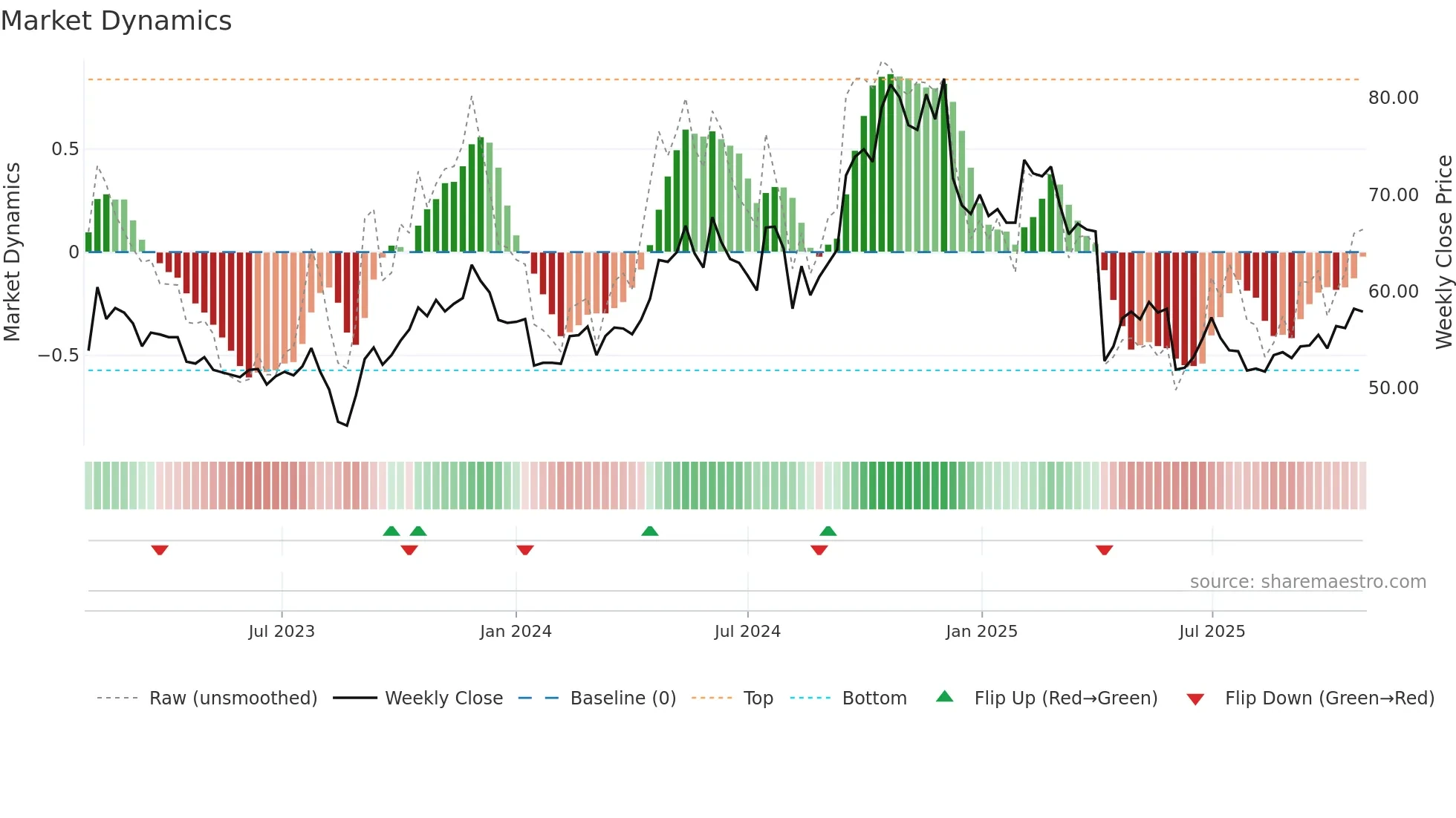 9938 weekly Market Dynamics chart