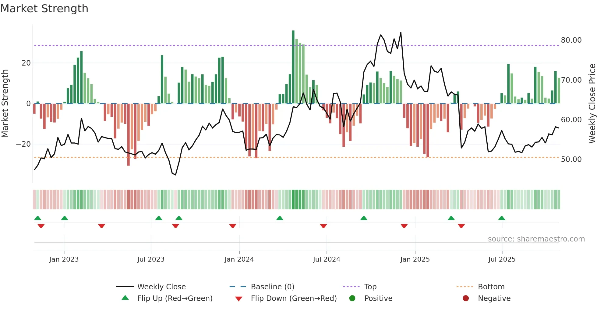 9938 weekly Market Strength chart