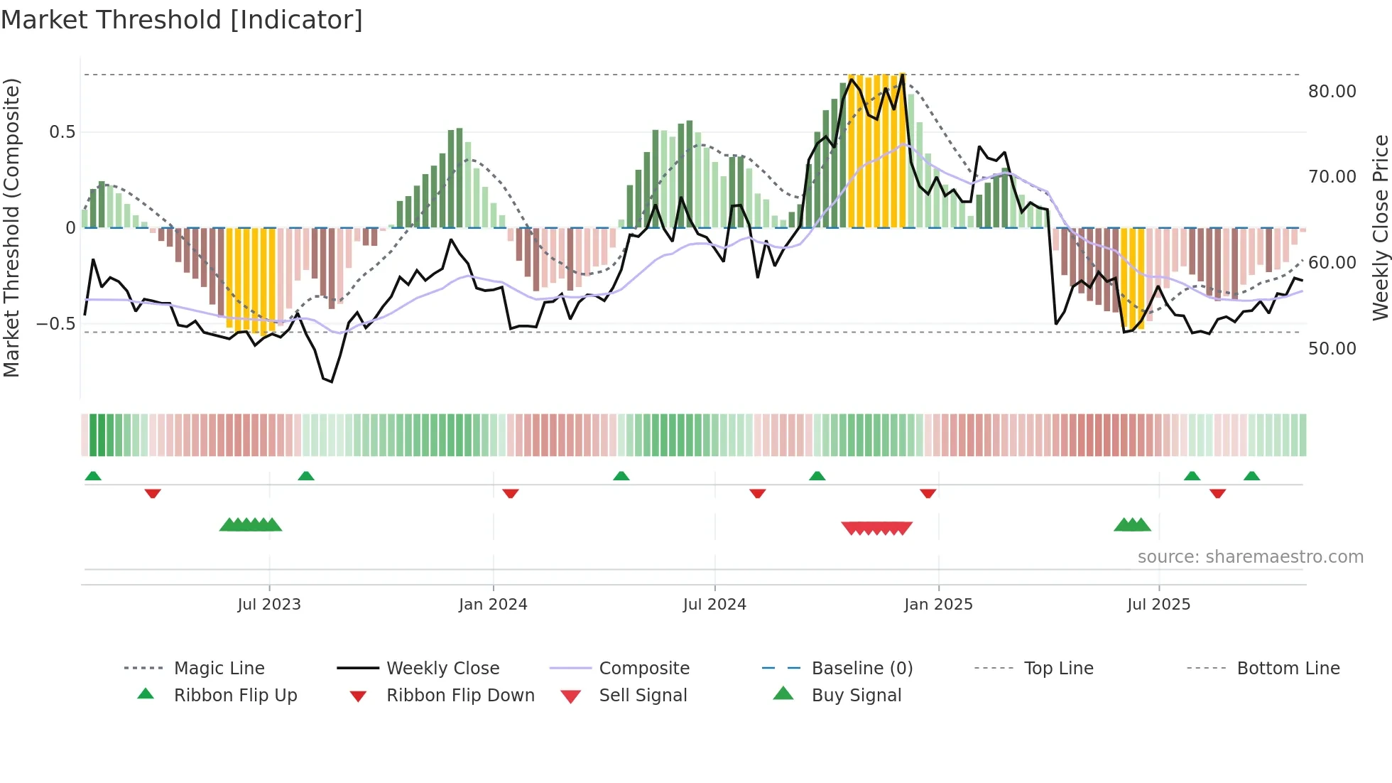 9938 weekly Market Threshold chart