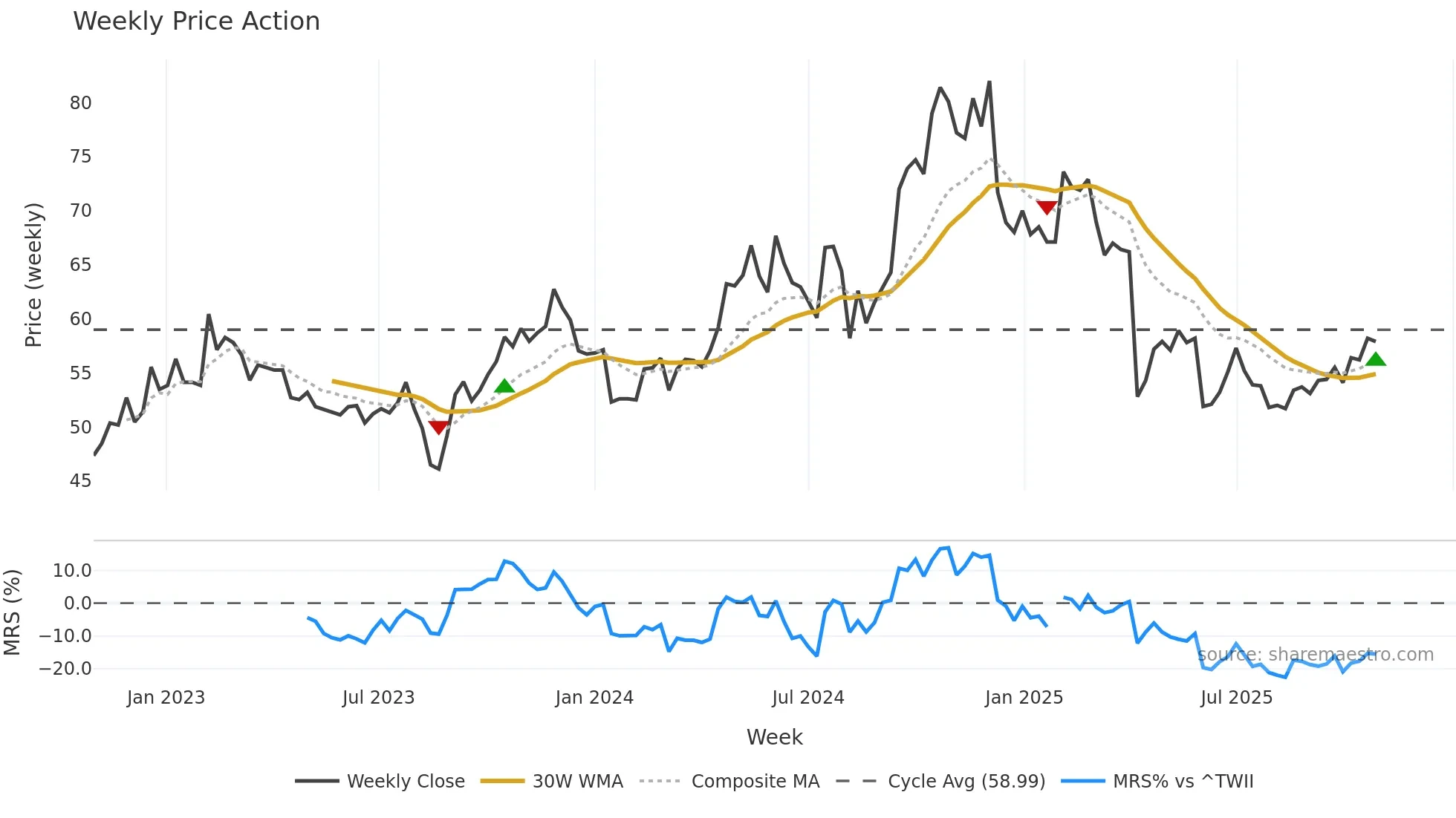 9938 weekly Price Action chart, closing 2025-10-27