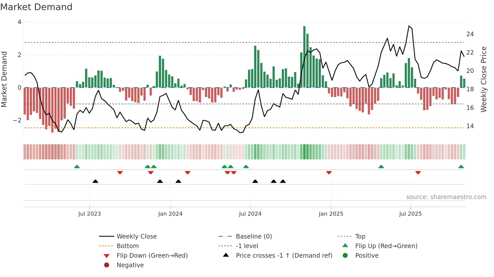 CIVB weekly Market Demand chart