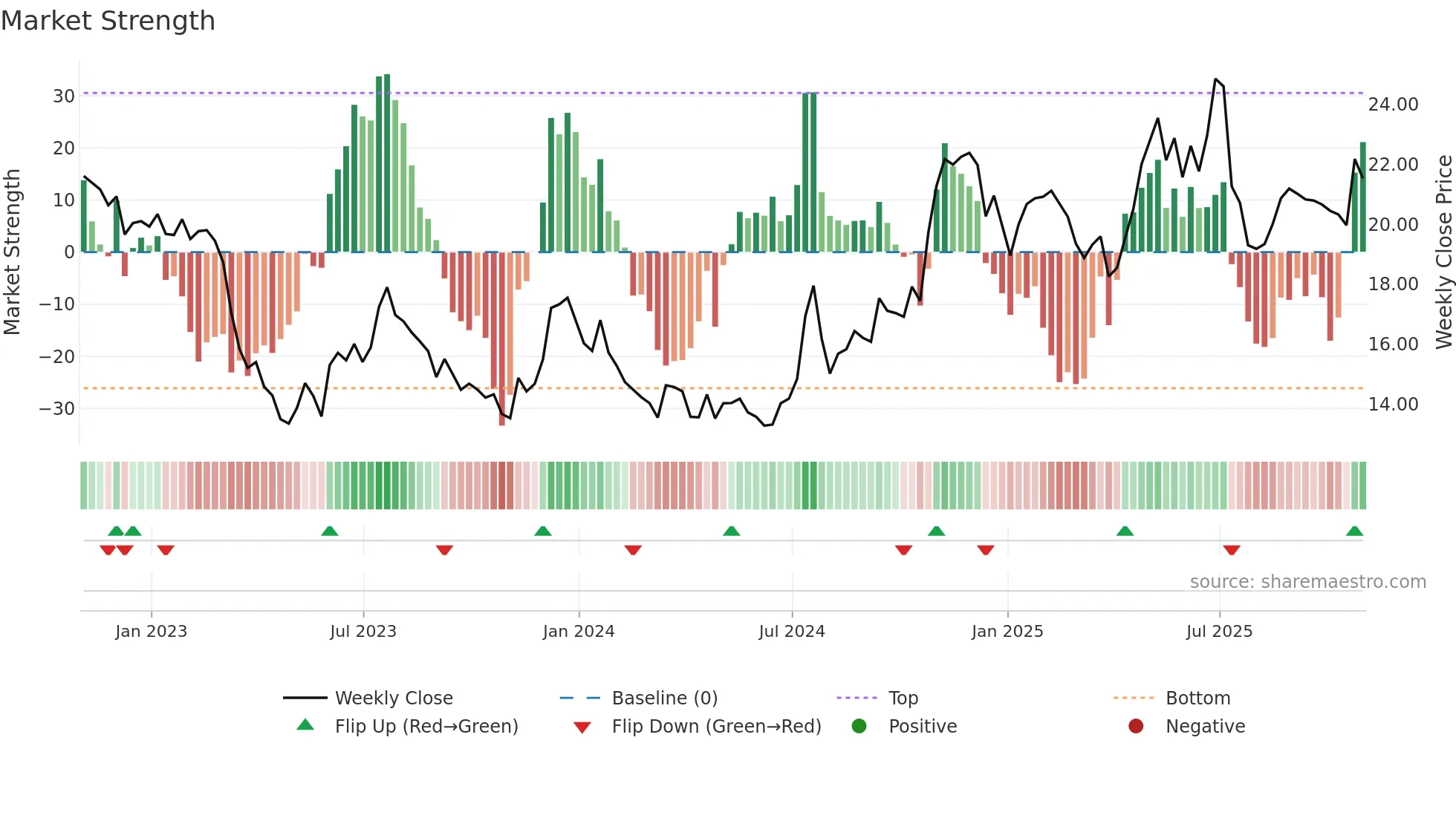 CIVB weekly Market Strength chart