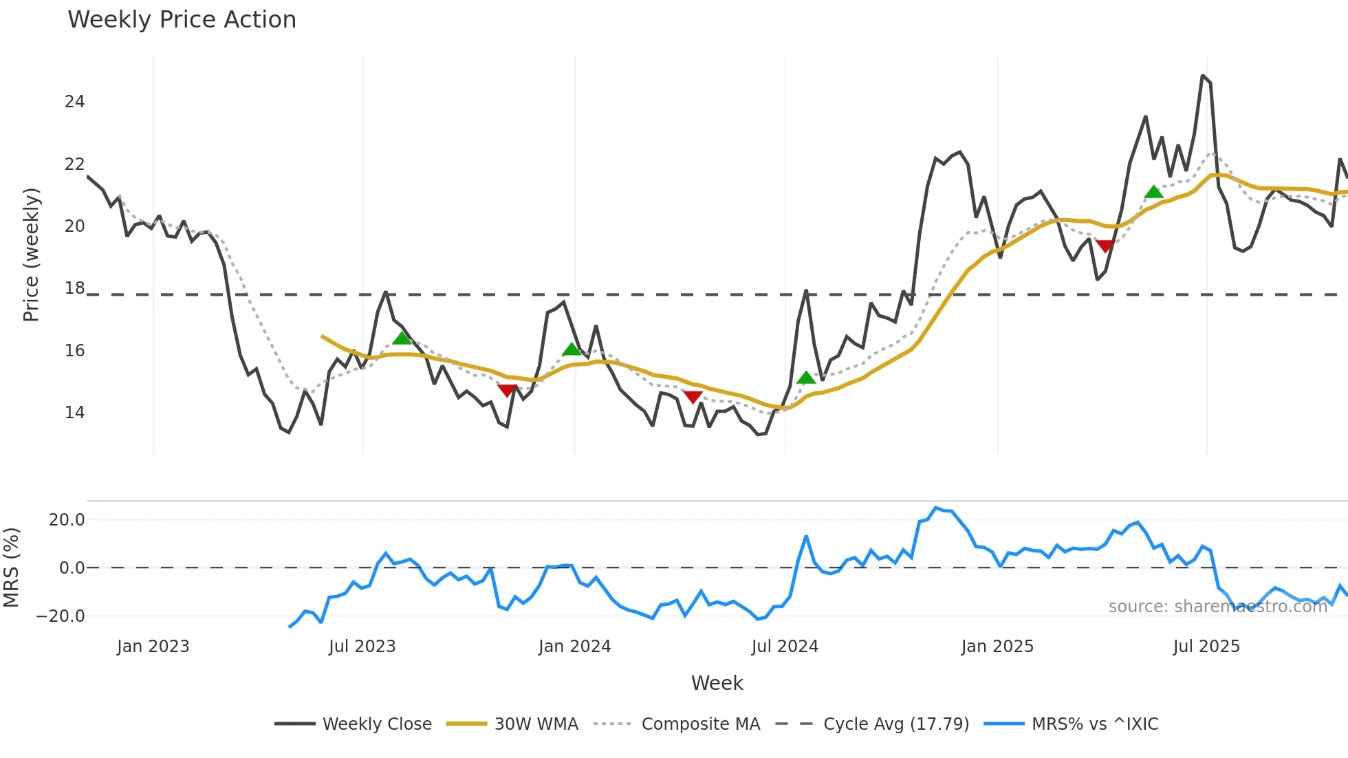 CIVB weekly Price Action chart, closing 2025-10-31