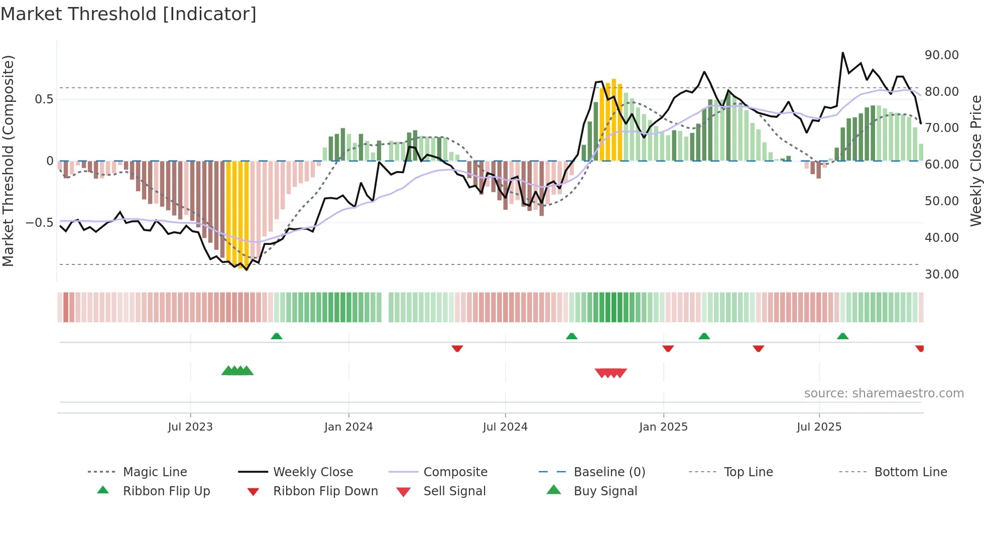 688278 weekly Market Threshold chart
