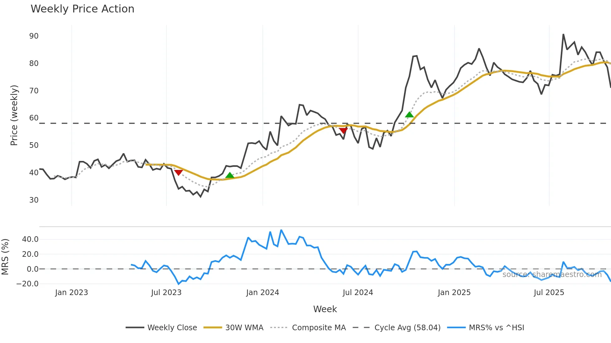 688278 weekly Price Action chart, closing 2025-10-27