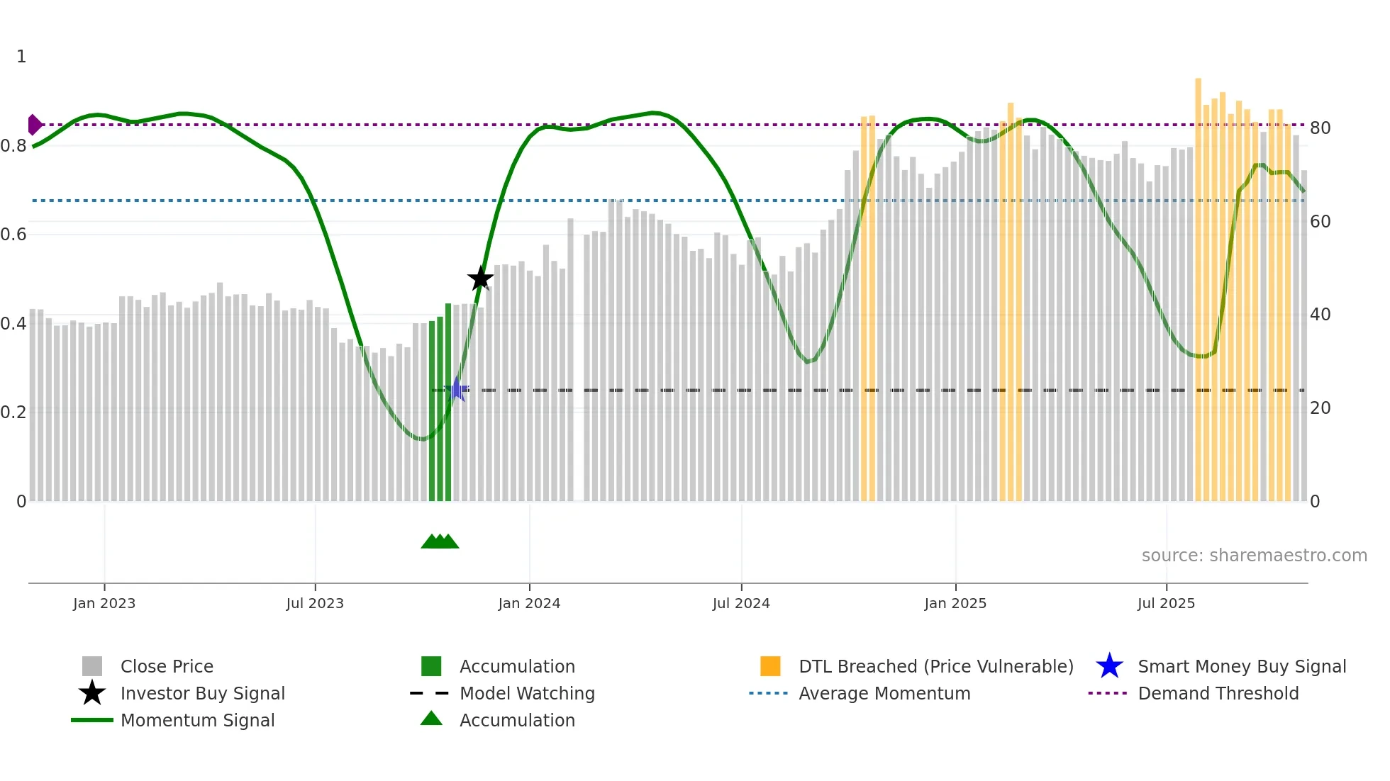 688278 weekly Smart Money chart