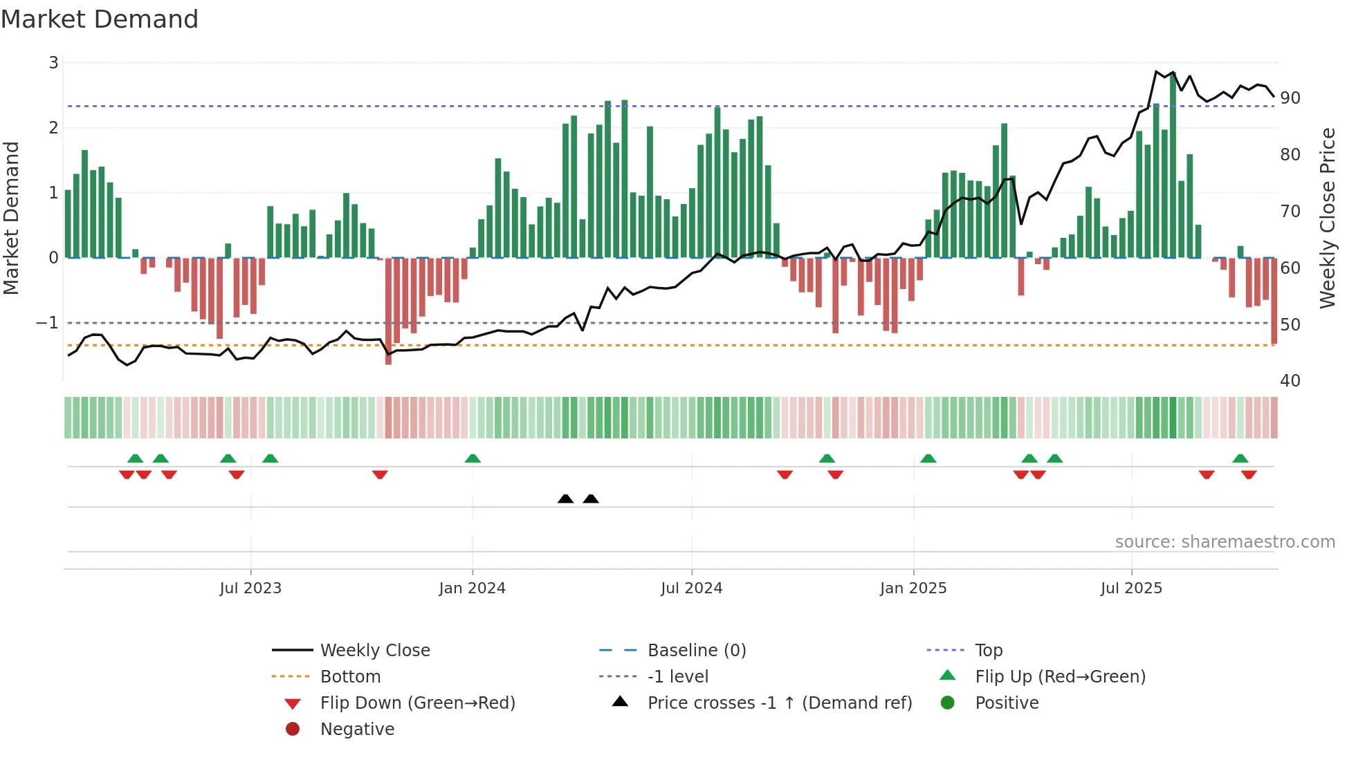 PARB weekly Market Demand chart