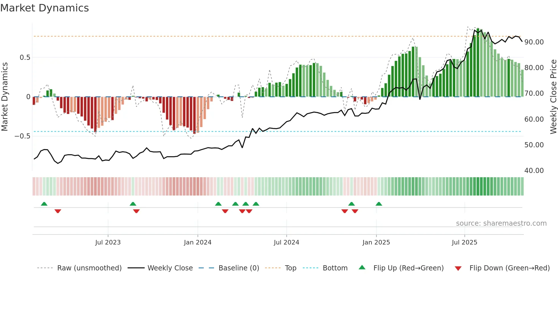 PARB weekly Market Dynamics chart