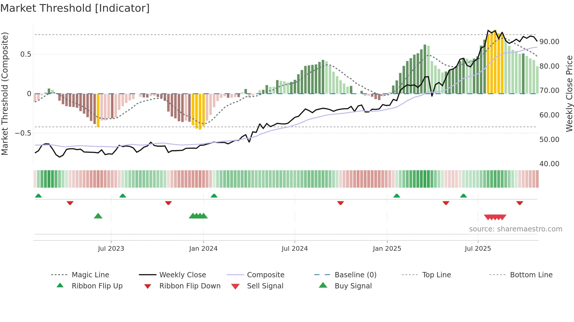 PARB weekly Market Threshold chart