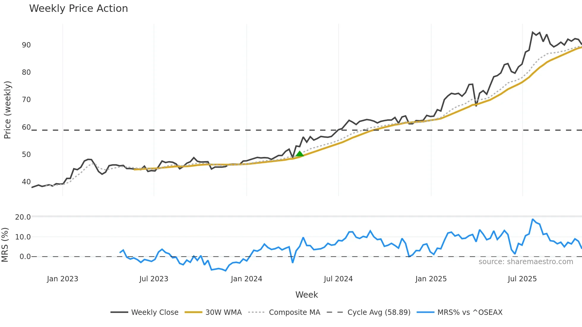 PARB weekly Price Action chart, closing 2025-10-27
