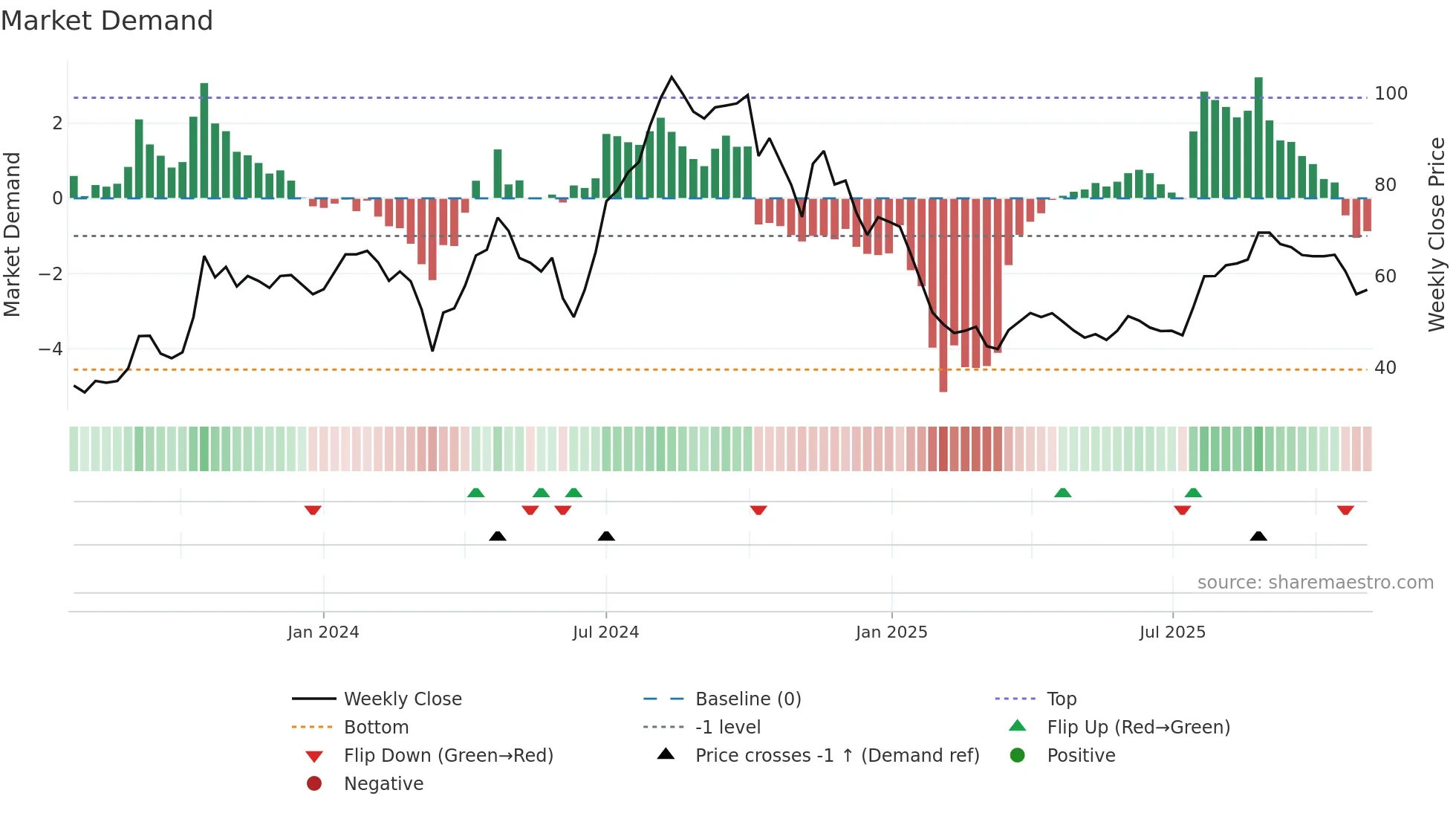 AGARWALFT weekly Market Demand chart
