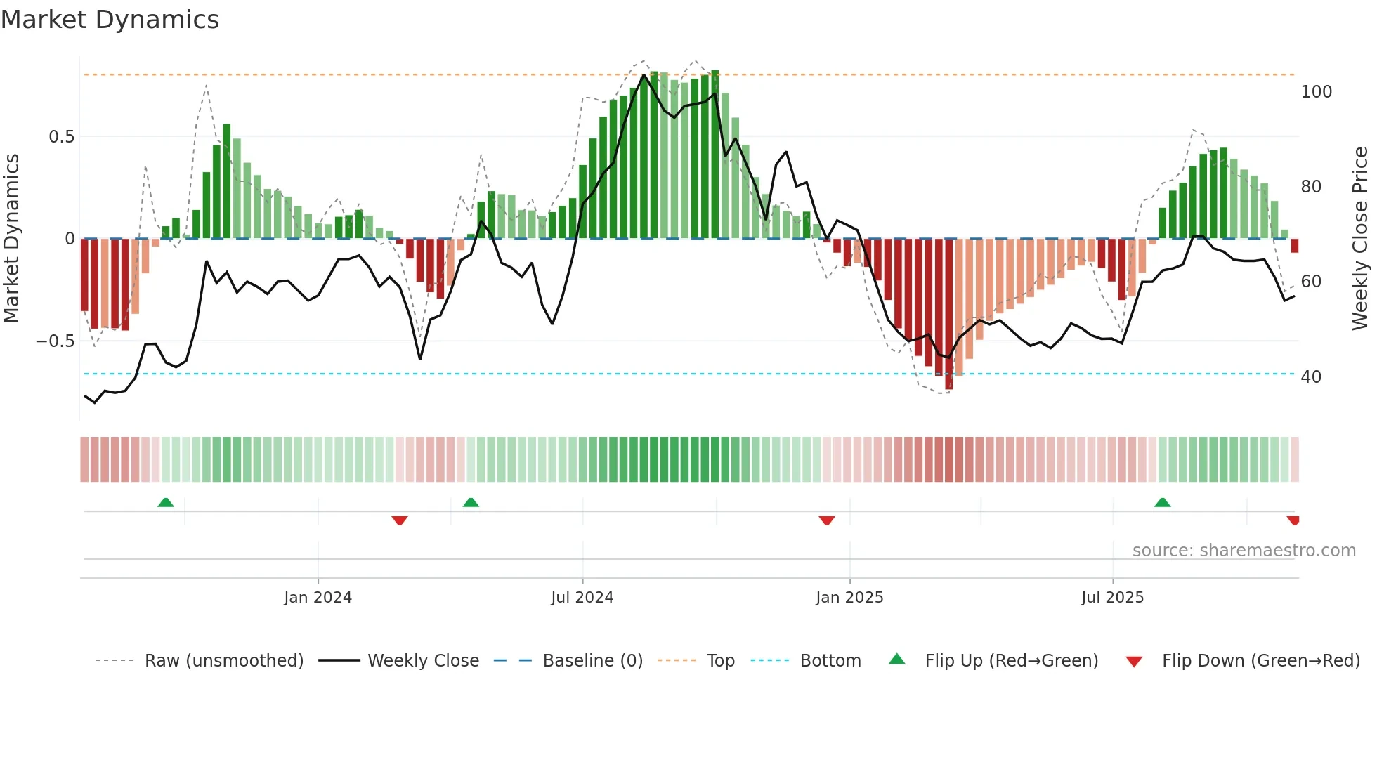 AGARWALFT weekly Market Dynamics chart