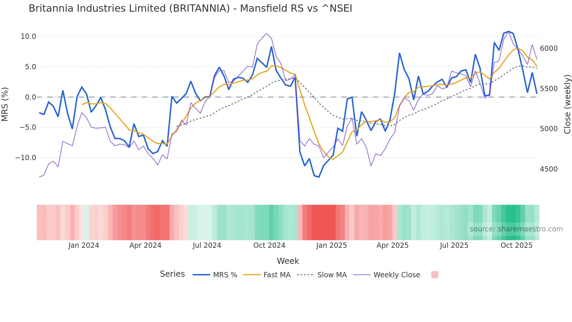 BRITANNIA Mansfield Relative Strength chart