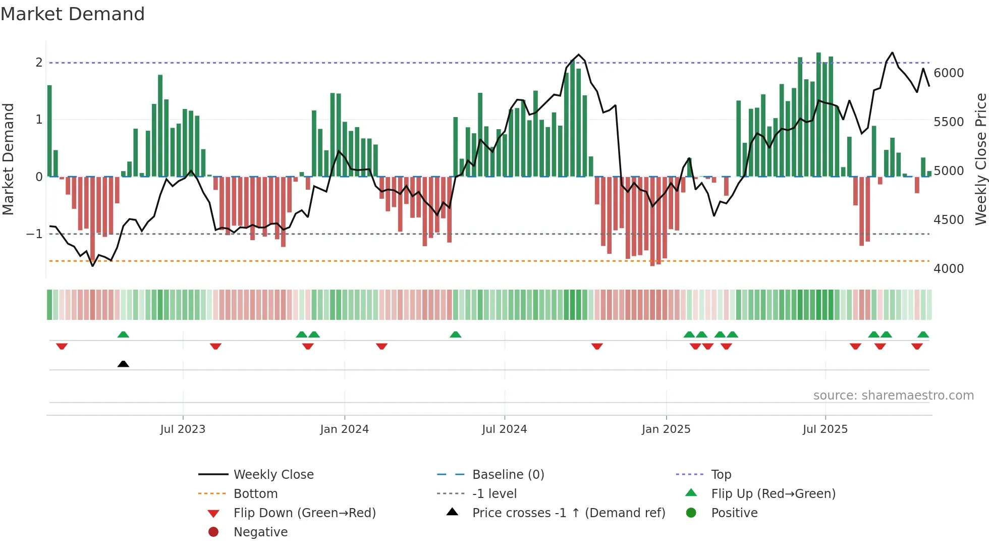 BRITANNIA weekly Market Demand chart