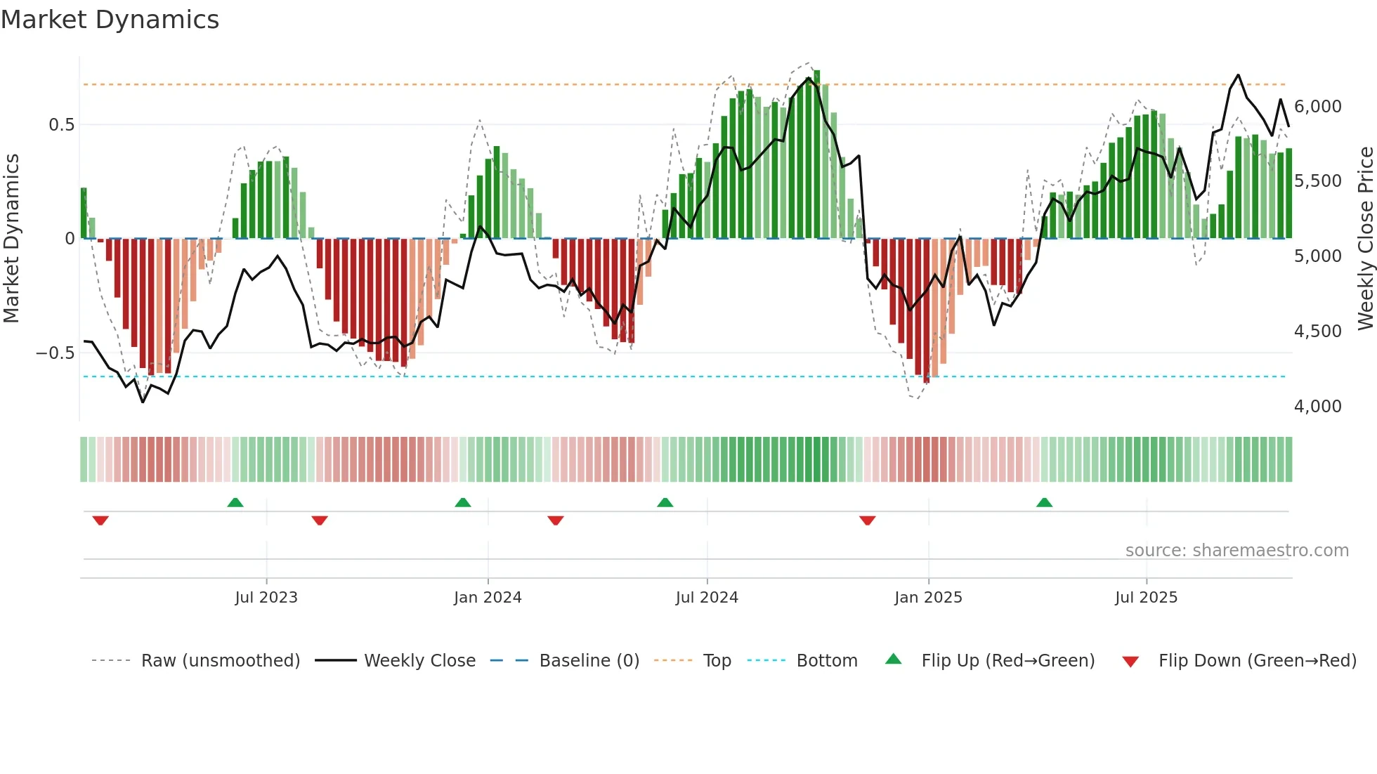 BRITANNIA weekly Market Dynamics chart