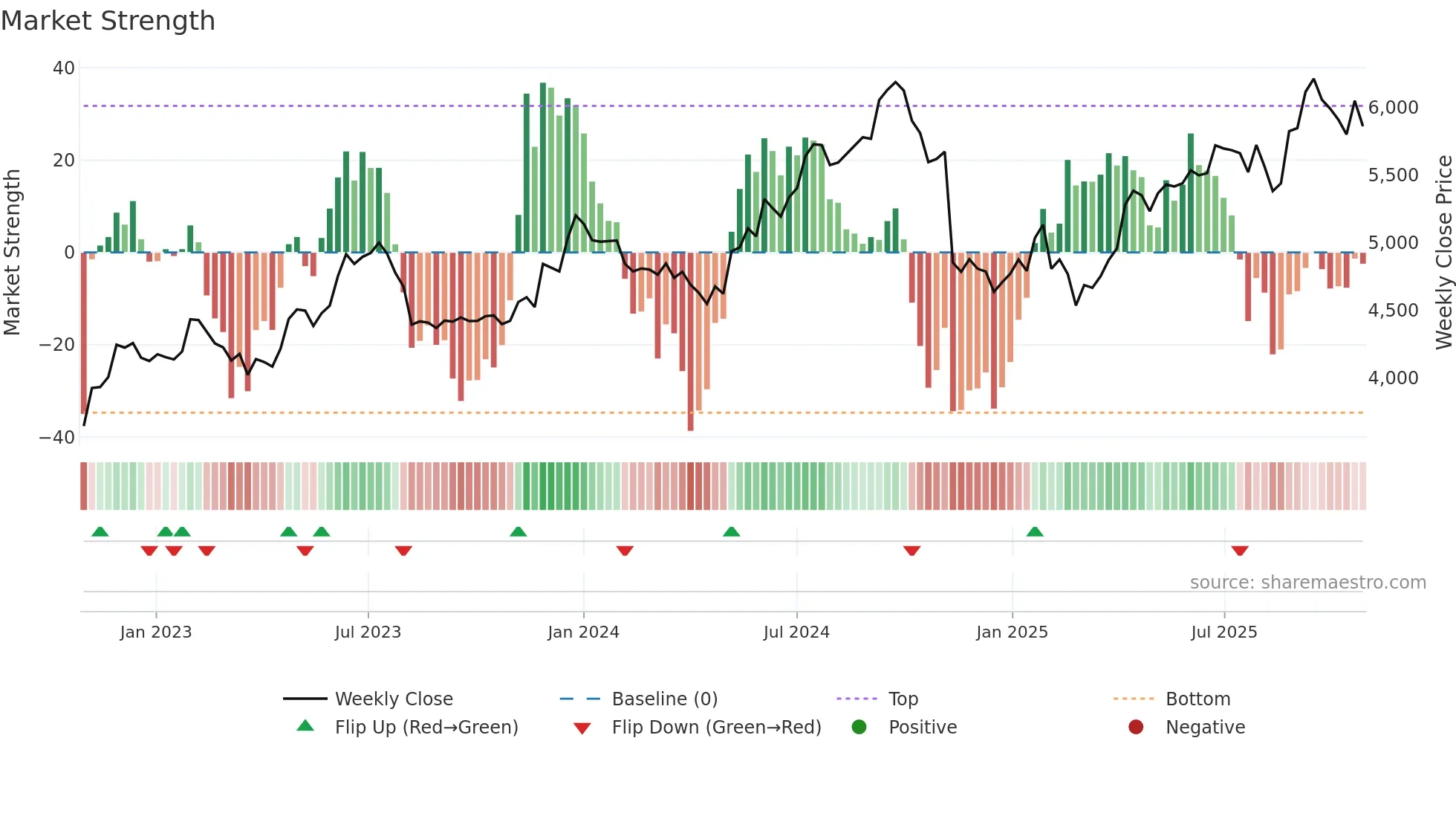 BRITANNIA weekly Market Strength chart