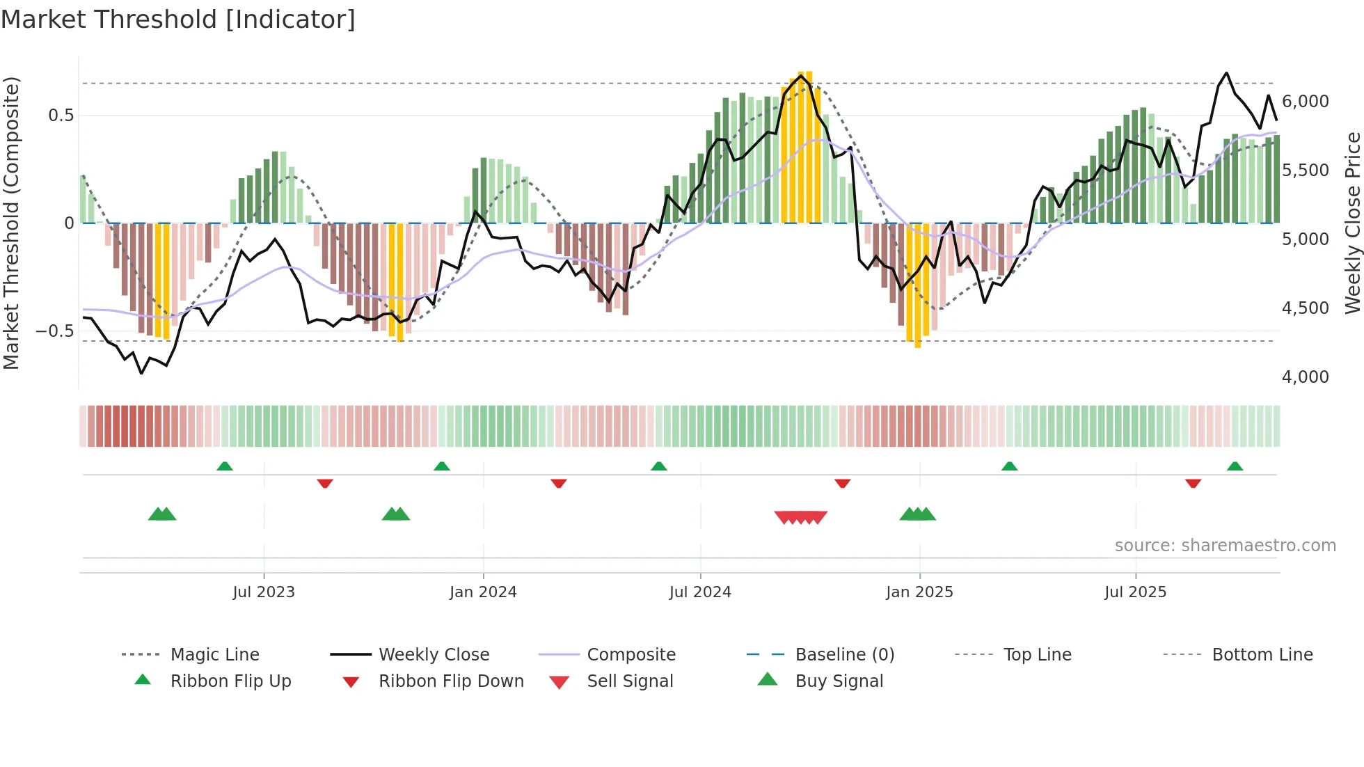 BRITANNIA weekly Market Threshold chart