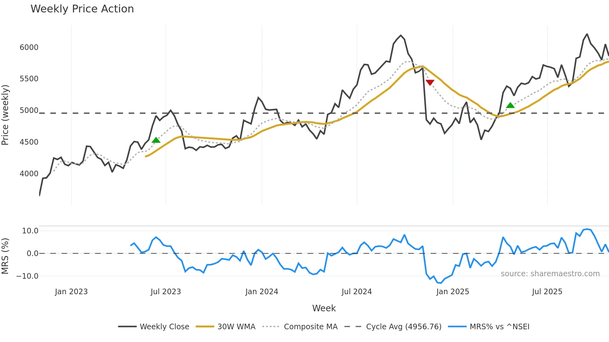 BRITANNIA weekly Price Action chart, closing 2025-10-27