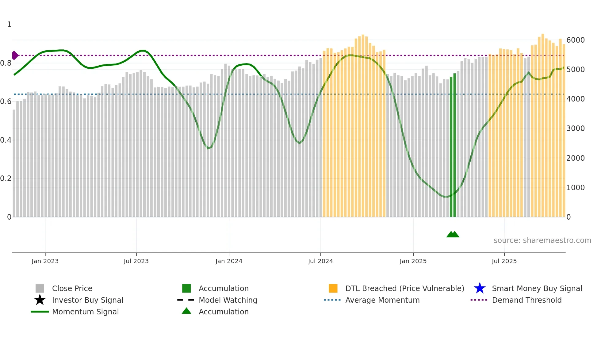 BRITANNIA weekly Smart Money chart