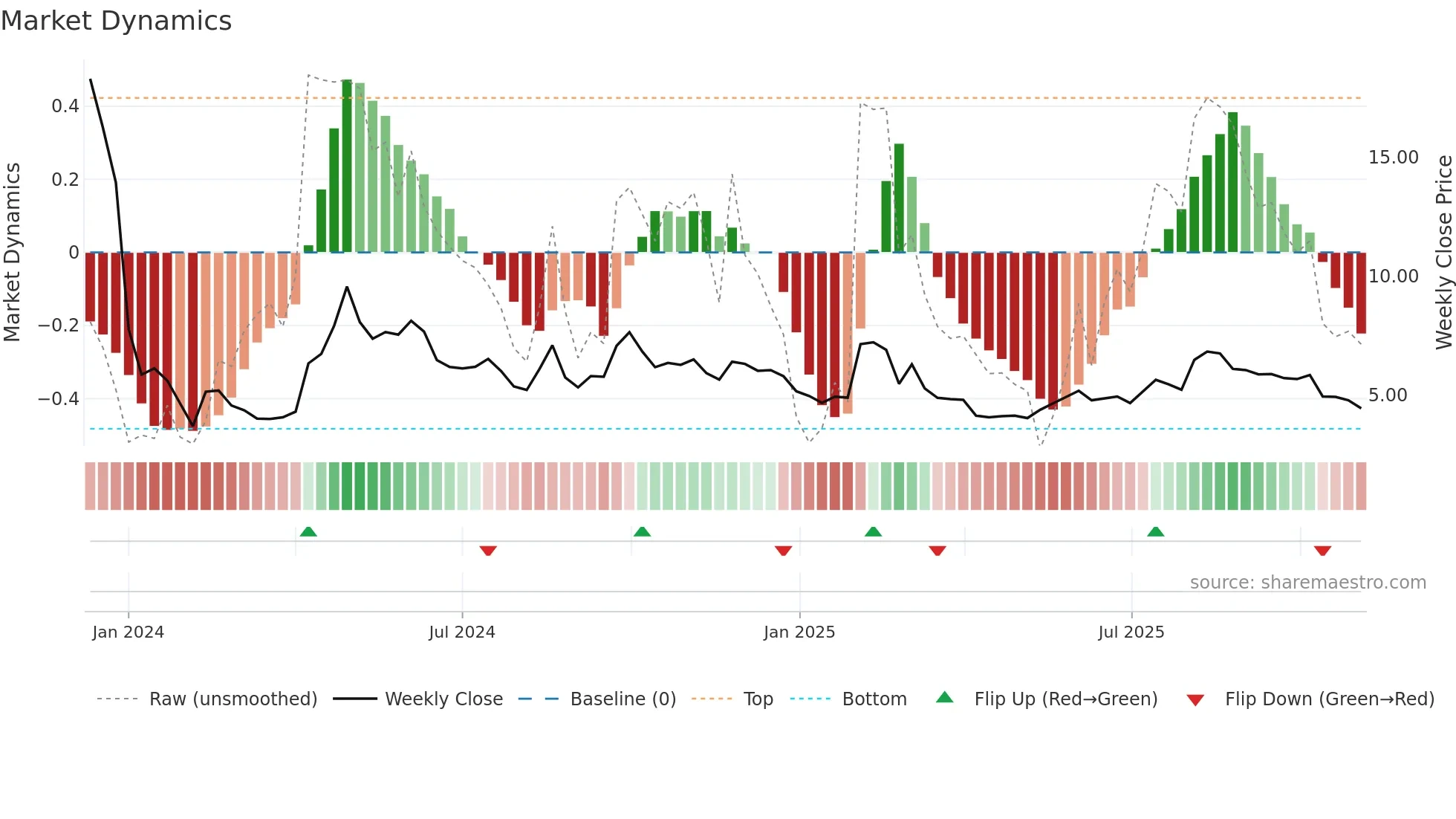 3650 weekly Market Dynamics chart