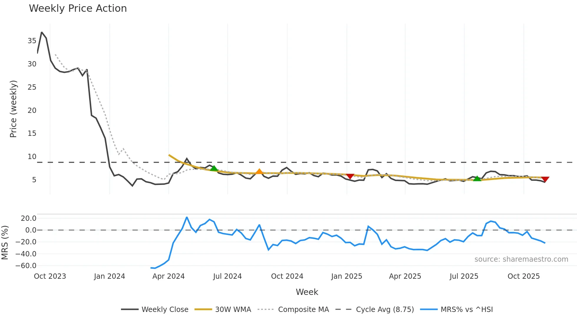 3650 weekly Price Action chart, closing 2025-11-03