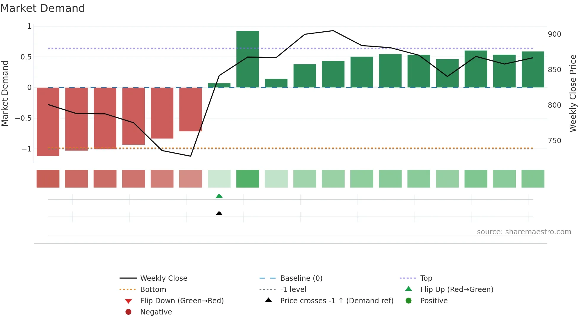 PROTEAN weekly Market Demand chart